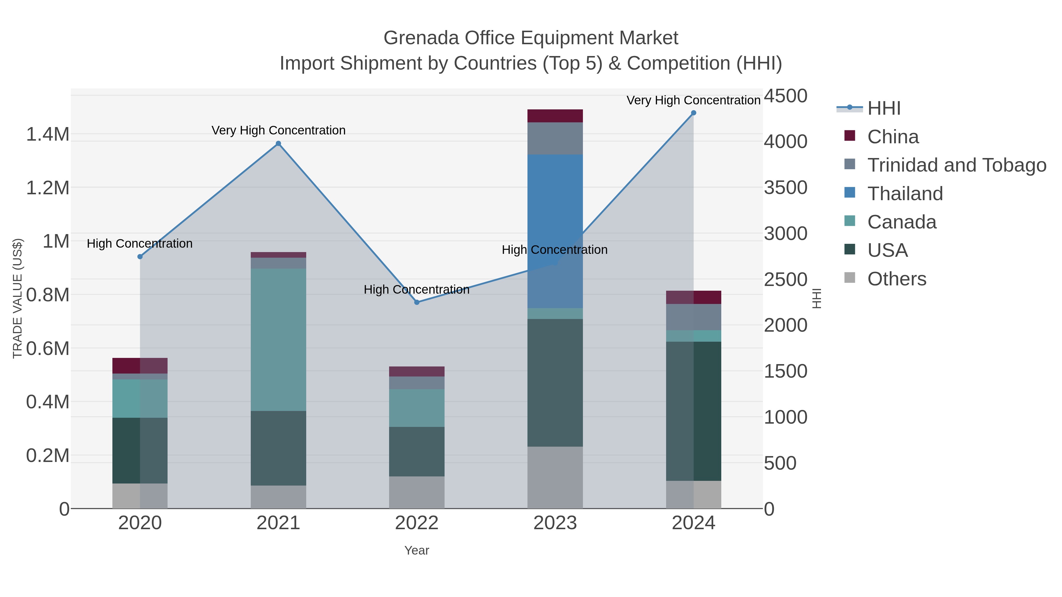 Grenada Office Equipment Market Import Shipment by Countries (Top 5) & Competition (HHI)