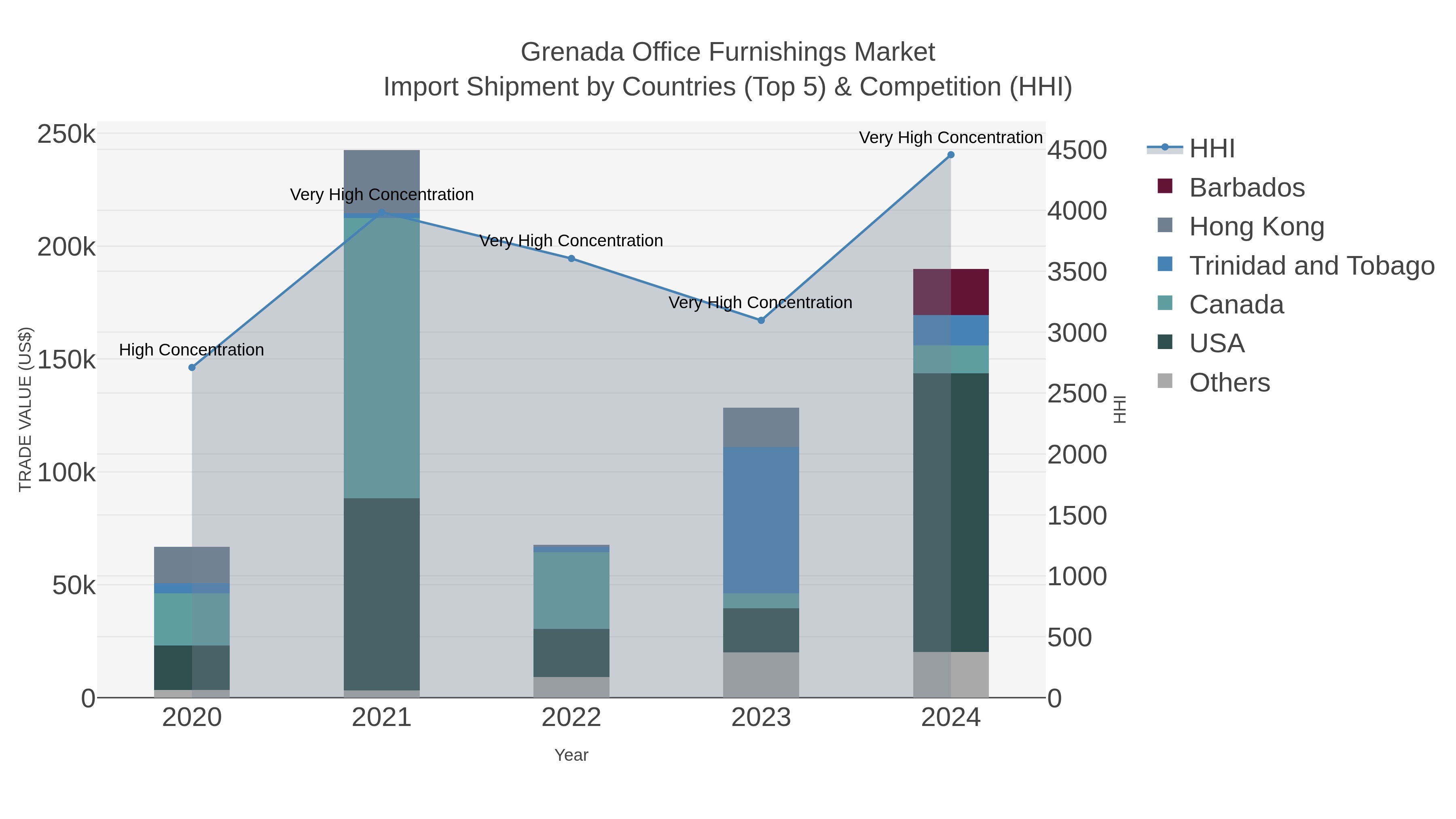 Grenada Office Furnishings Market Import Shipment by Countries (Top 5) & Competition (HHI)