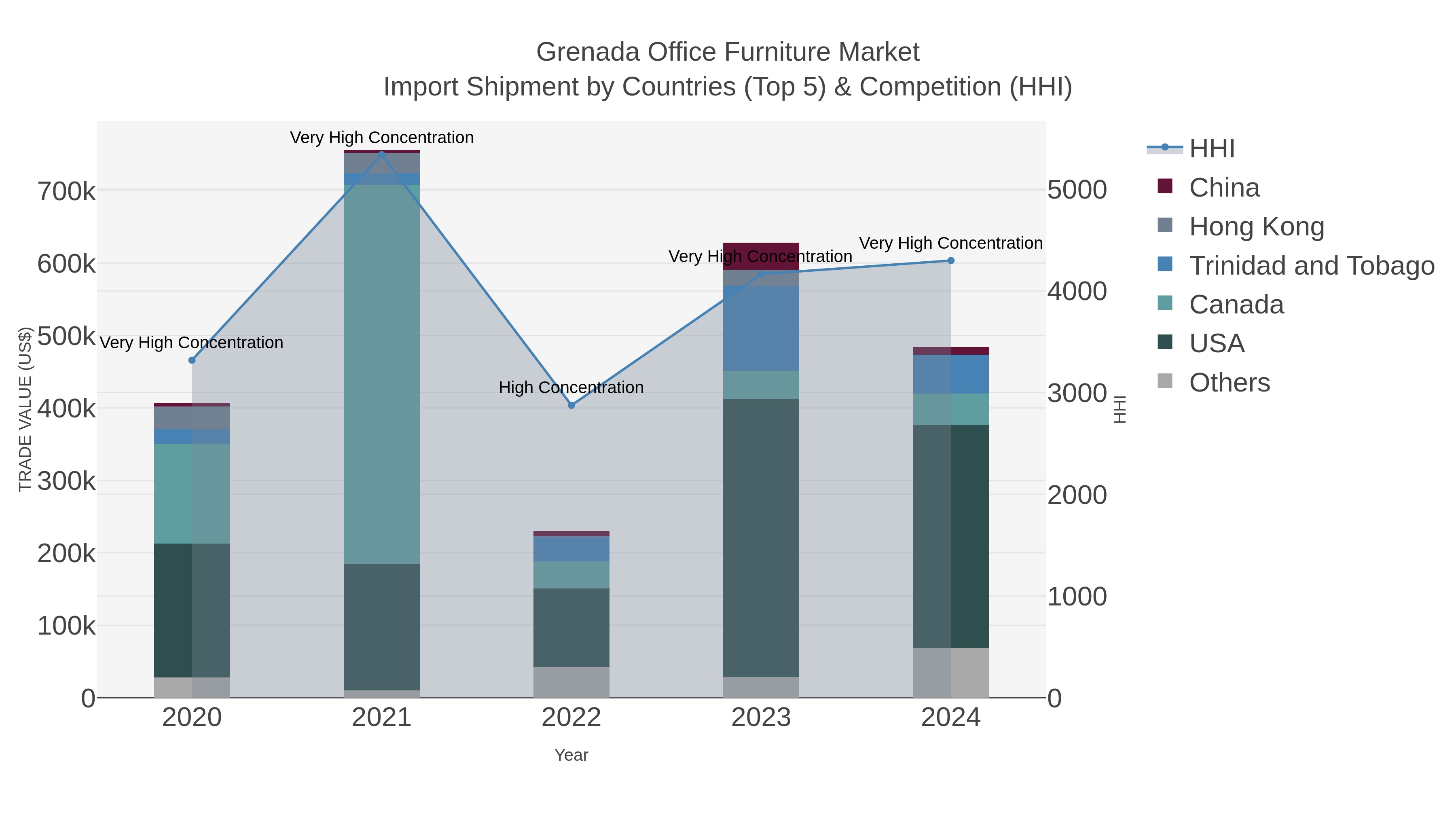 Grenada Office Furniture Market Import Shipment by Countries (Top 5) & Competition (HHI)