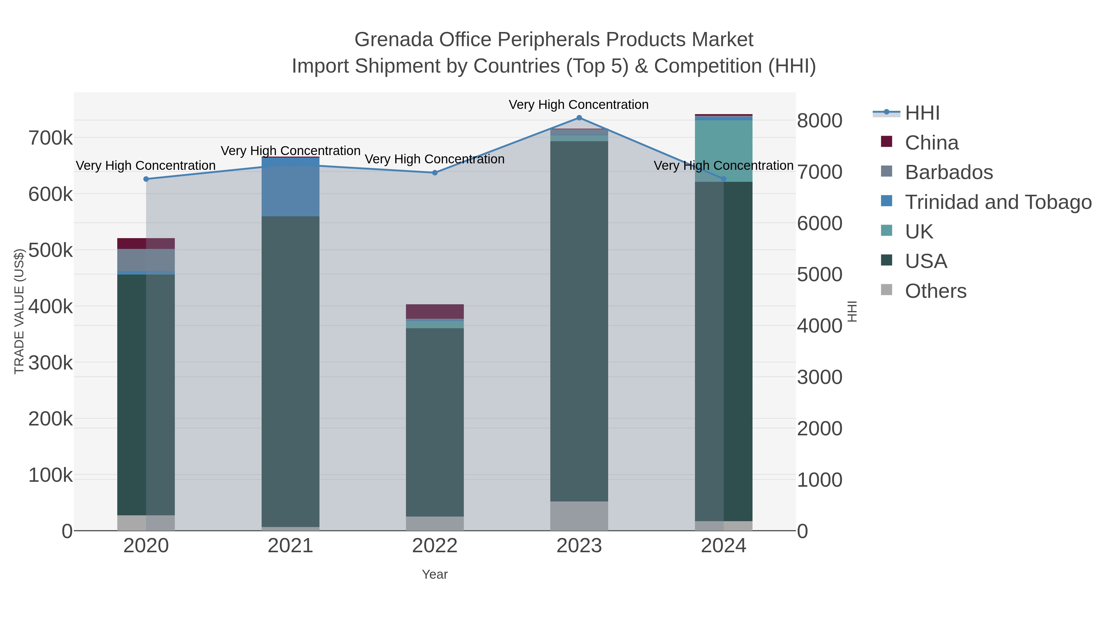 Grenada Office Peripherals Products Market Import Shipment by Countries (Top 5) & Competition (HHI)