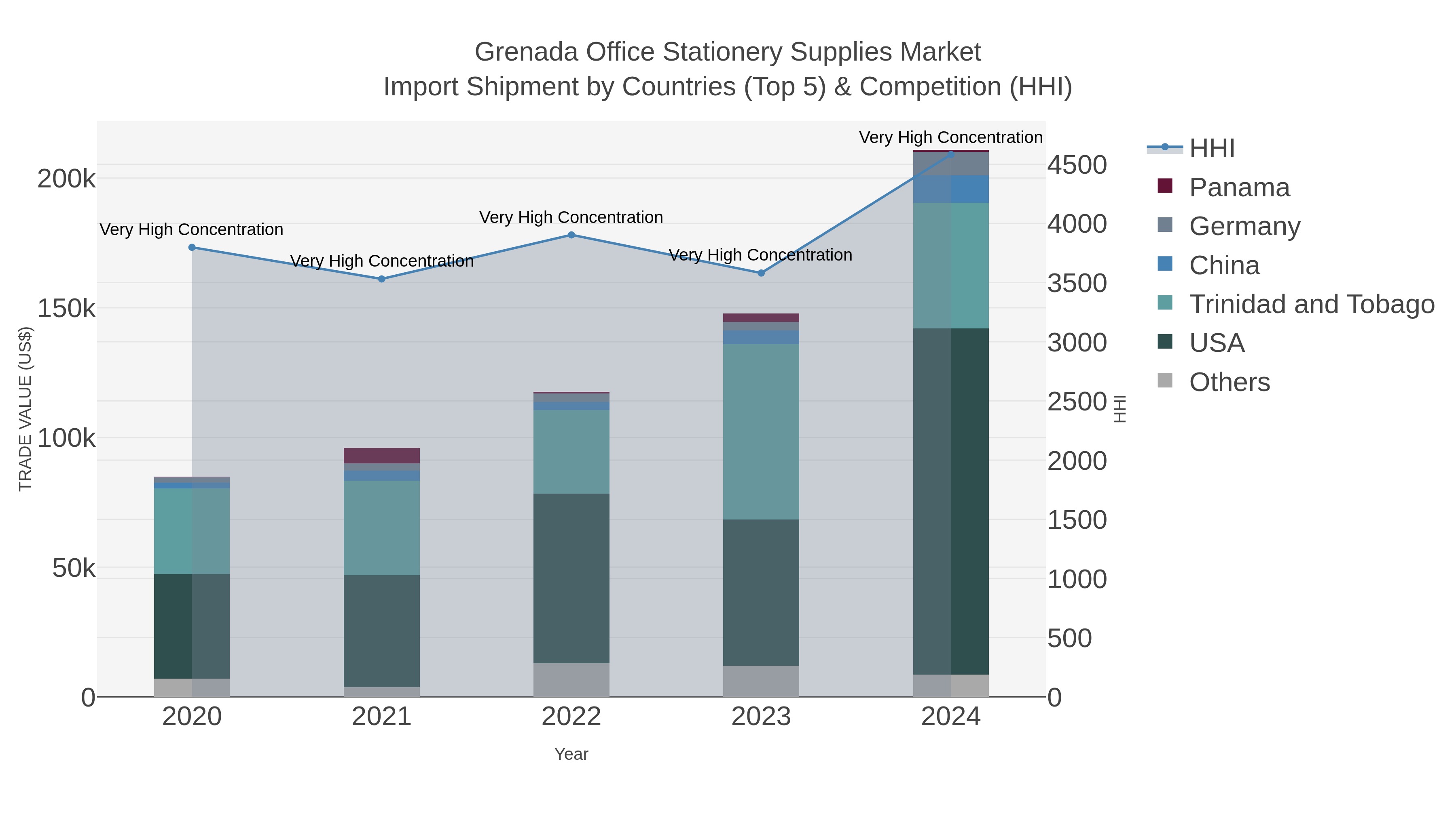 Grenada Office Stationery Supplies Market Import Shipment by Countries (Top 5) & Competition (HHI)