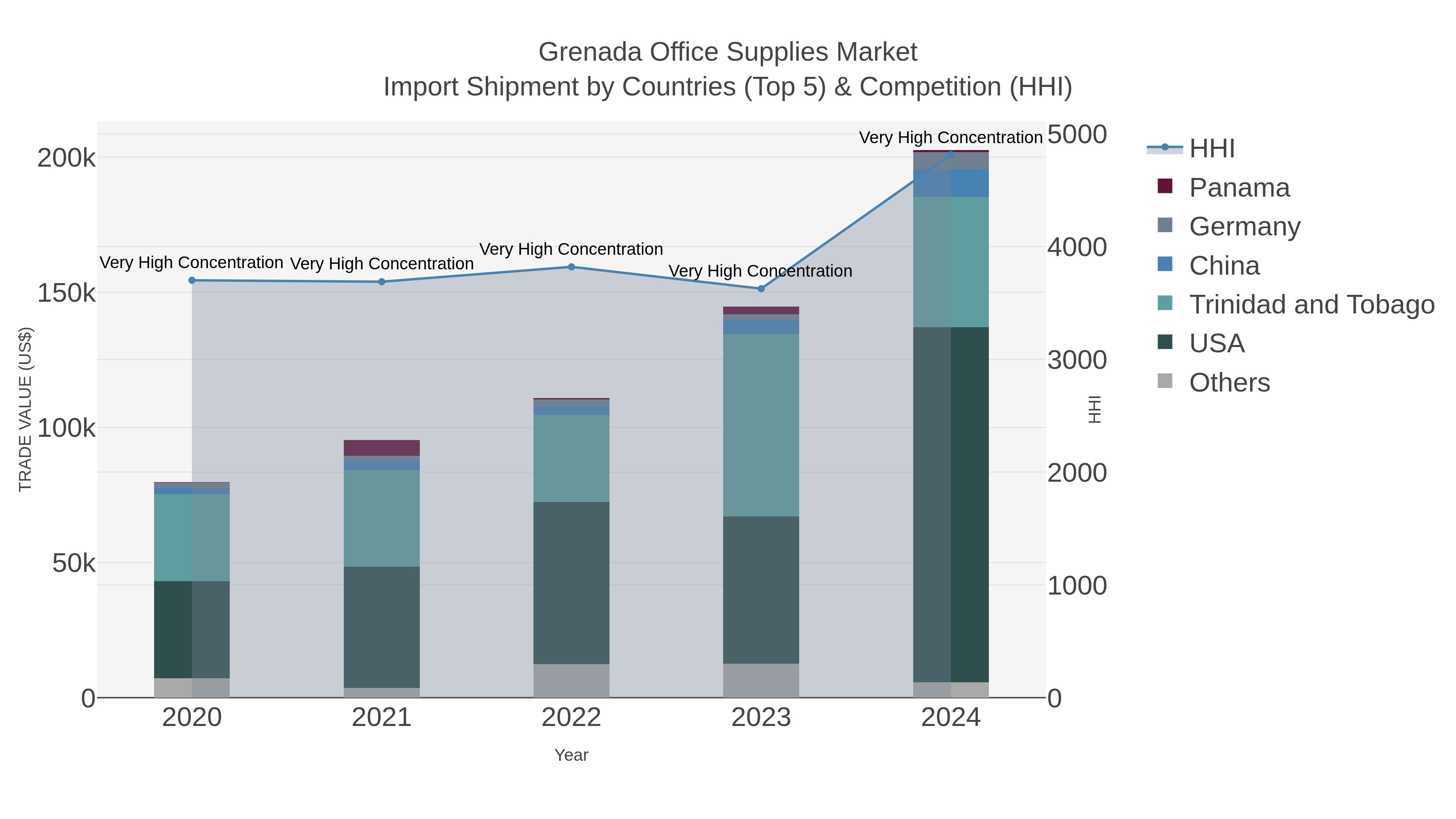Grenada Office Supplies Market Import Shipment by Countries (Top 5) & Competition (HHI)