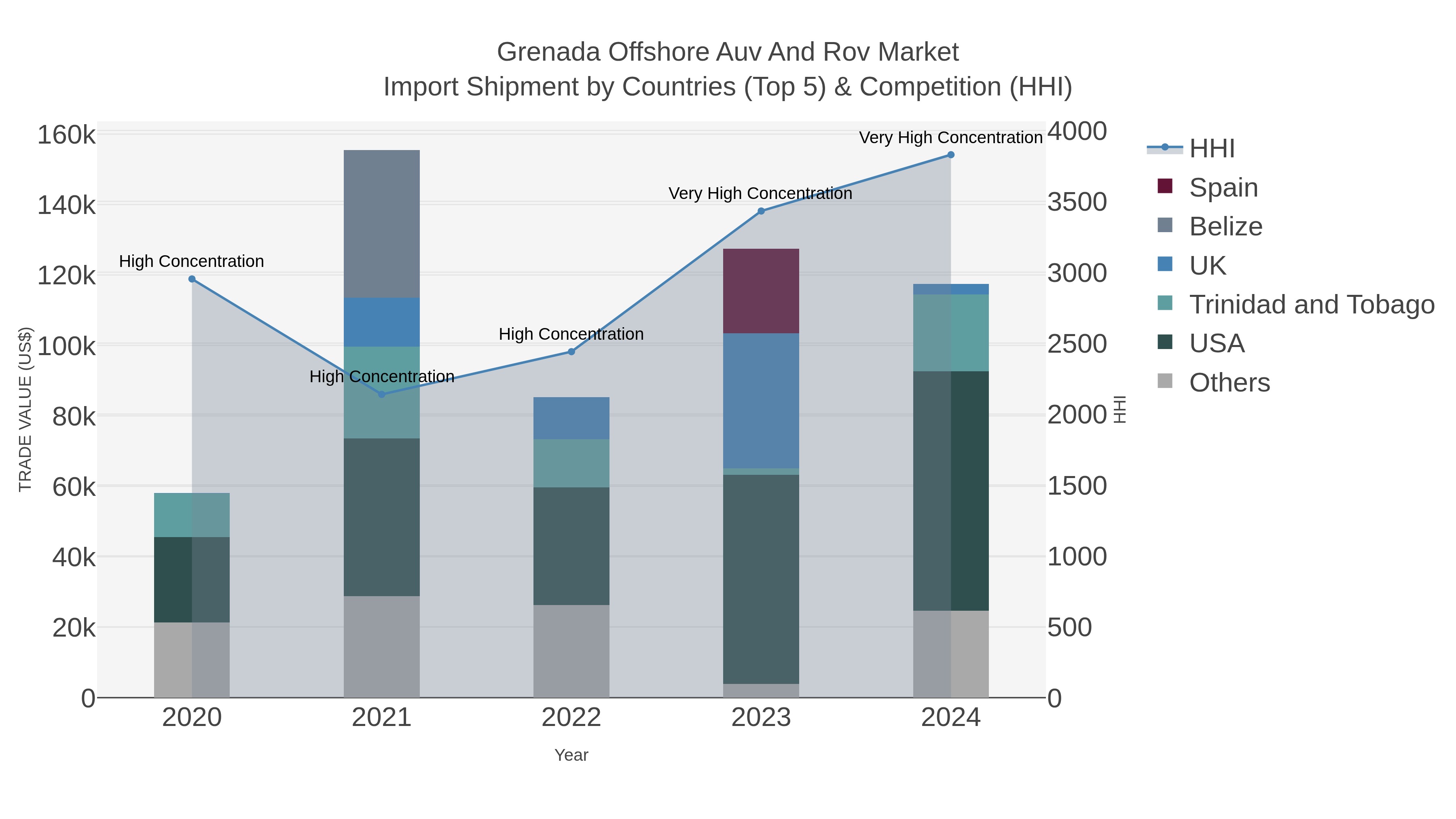 Grenada Offshore Auv And Rov Market Import Shipment by Countries (Top 5) & Competition (HHI)