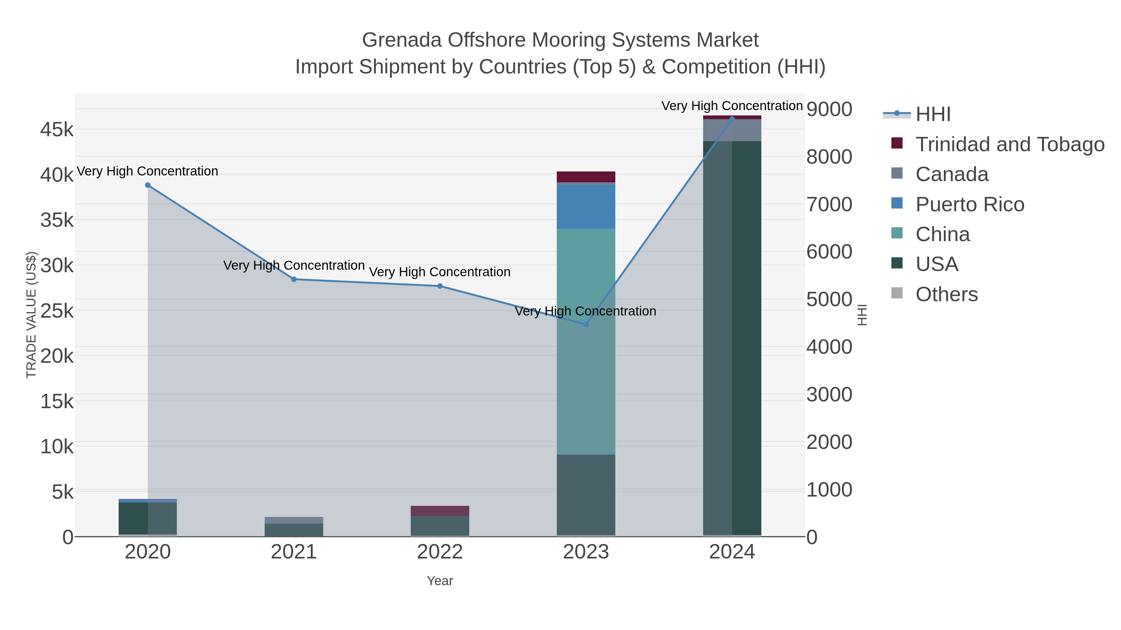 Grenada Offshore Mooring Systems Market Import Shipment by Countries (Top 5) & Competition (HHI)