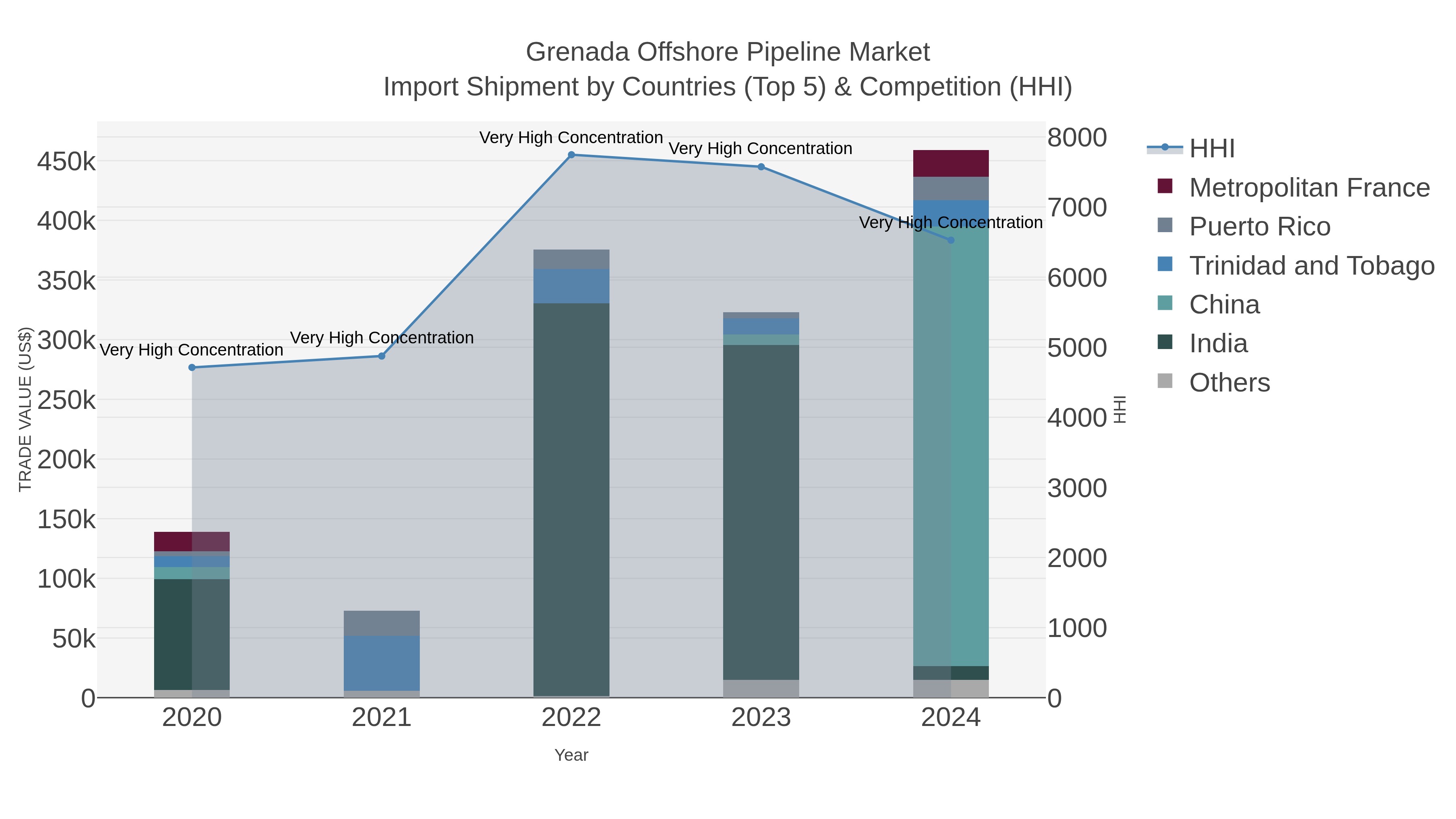 Grenada Offshore Pipeline Market Import Shipment by Countries (Top 5) & Competition (HHI)