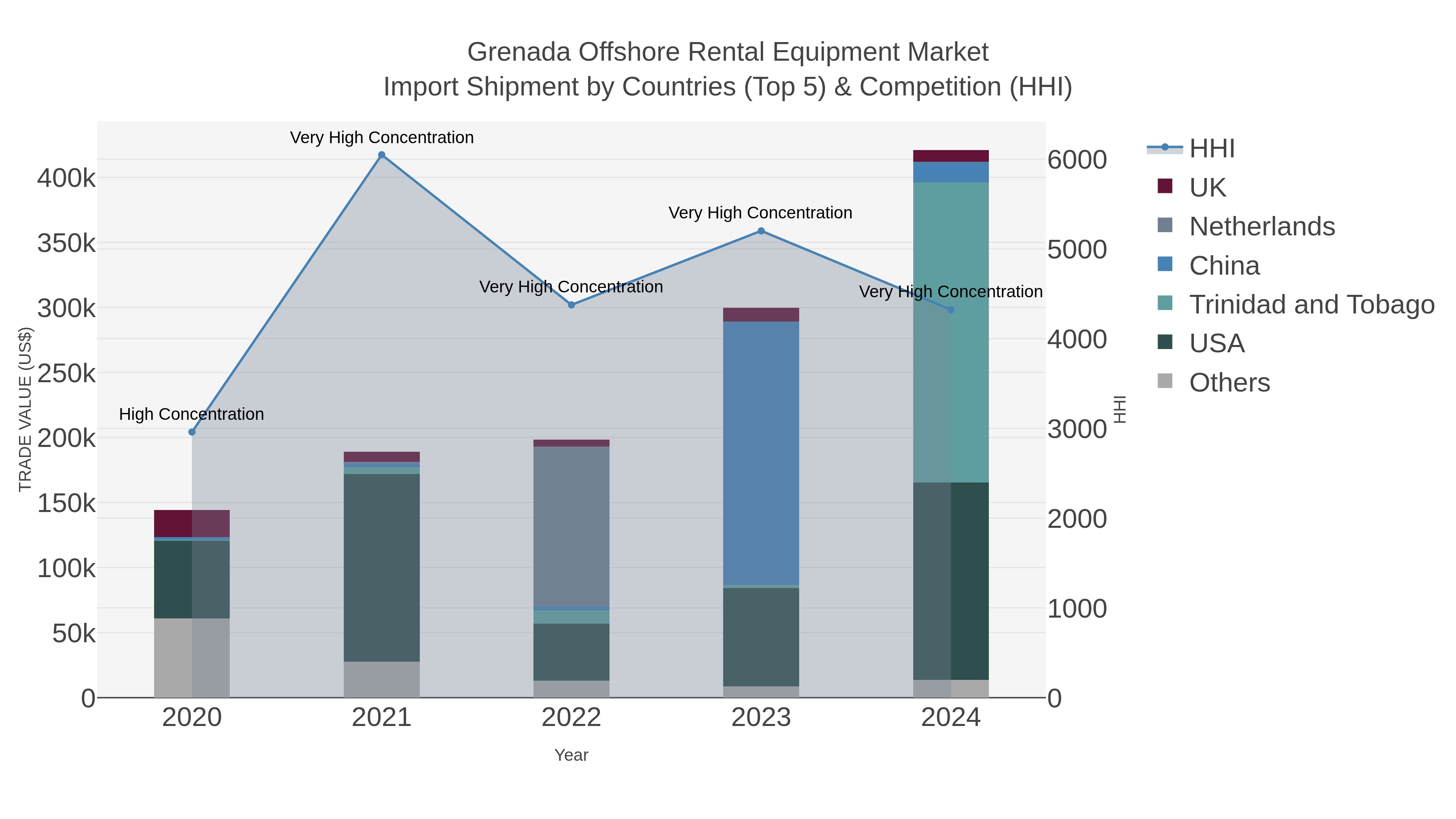Grenada Offshore Rental Equipment Market Import Shipment by Countries (Top 5) & Competition (HHI)