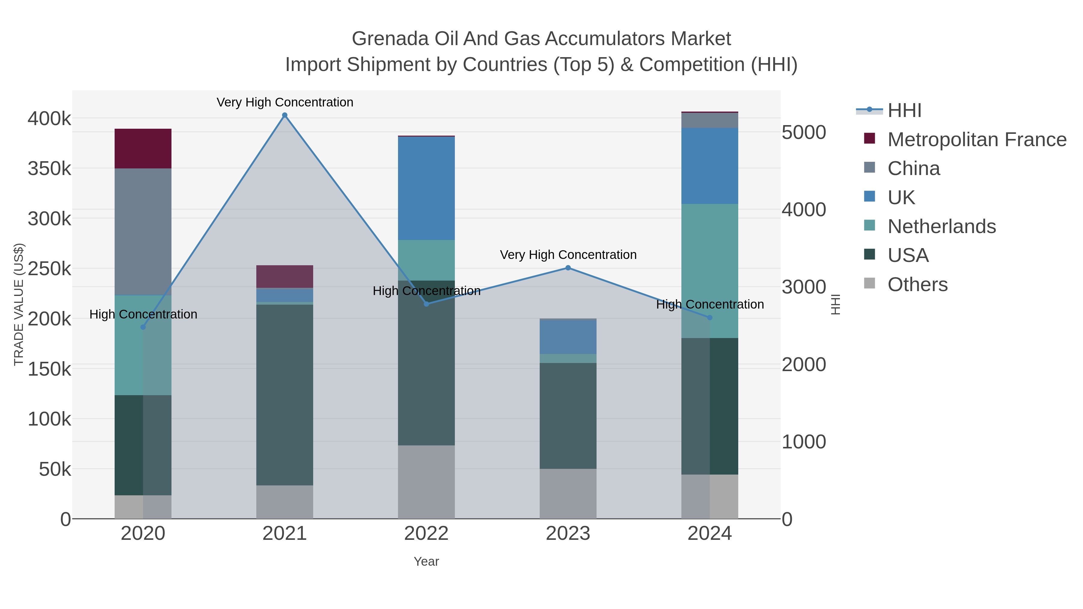 Grenada Oil And Gas Accumulators Market Import Shipment by Countries (Top 5) & Competition (HHI)