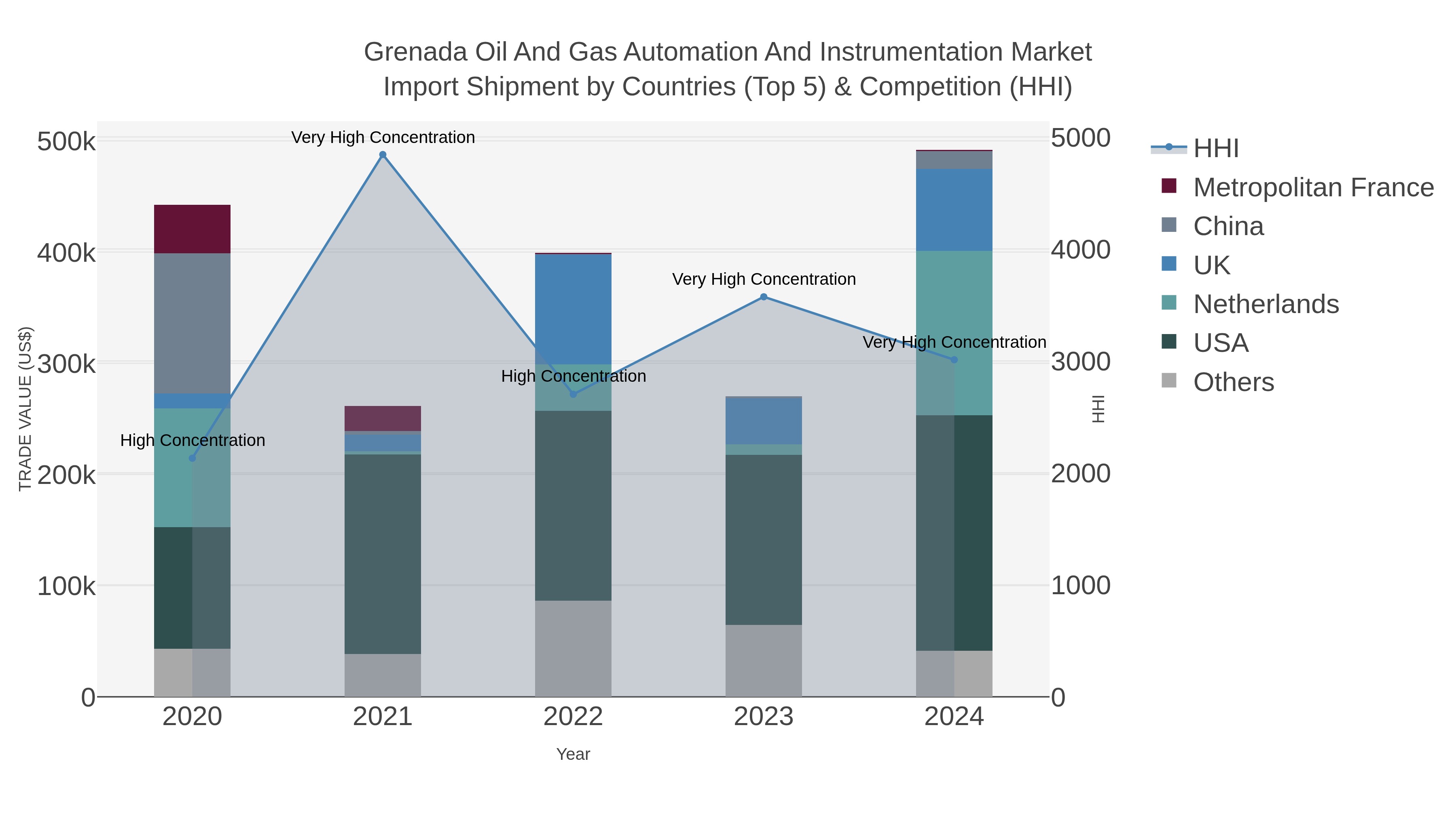 Grenada Oil And Gas Automation And Instrumentation Market Import Shipment by Countries (Top 5) & Competition (HHI)