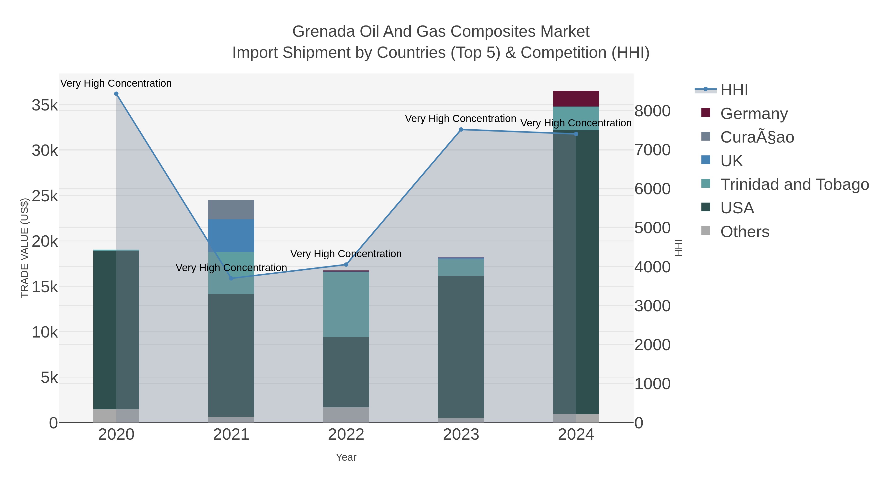 Grenada Oil And Gas Composites Market Import Shipment by Countries (Top 5) & Competition (HHI)