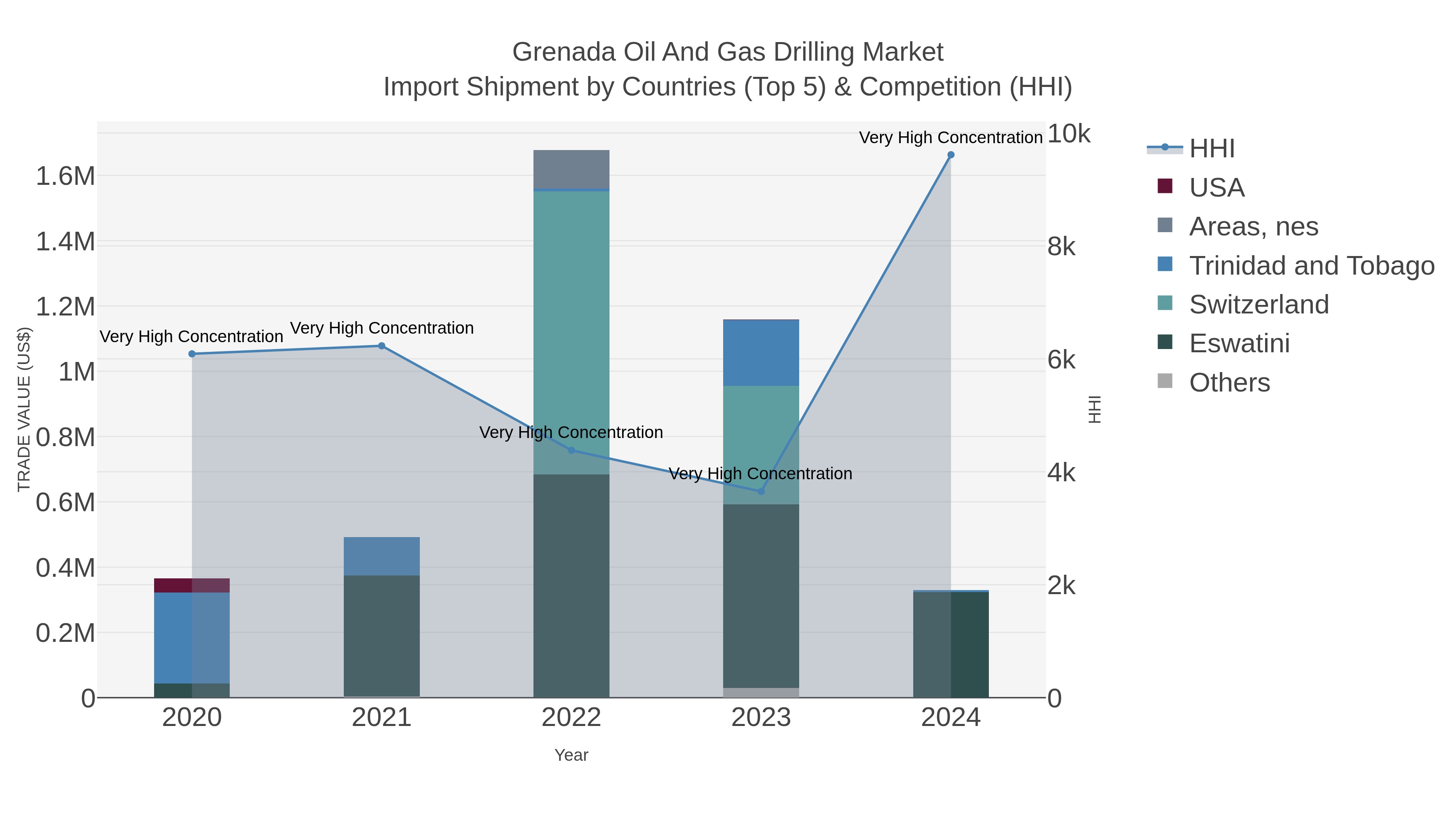Grenada Oil And Gas Drilling Market Import Shipment by Countries (Top 5) & Competition (HHI)