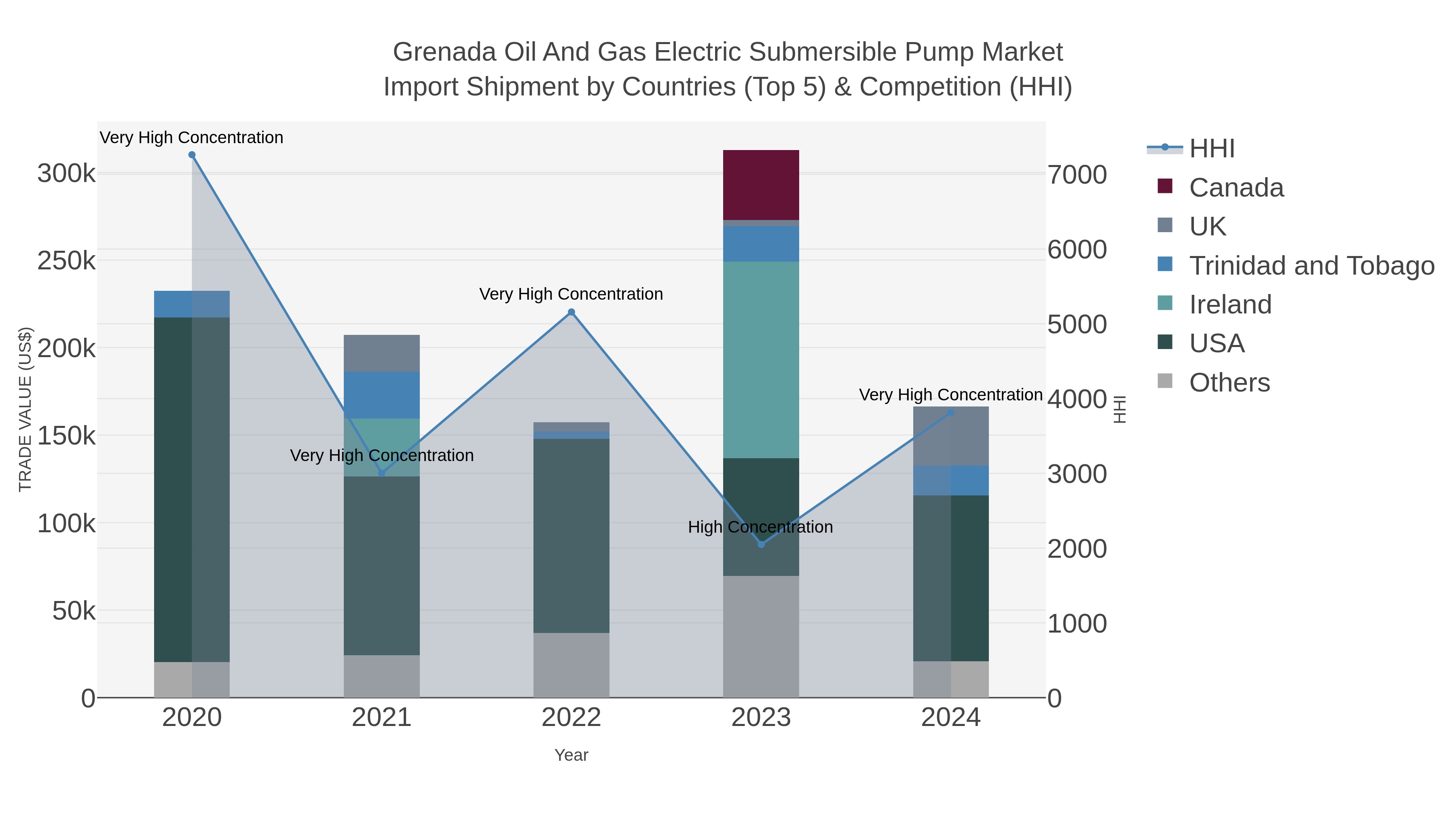 Grenada Oil And Gas Electric Submersible Pump Market Import Shipment by Countries (Top 5) & Competition (HHI)