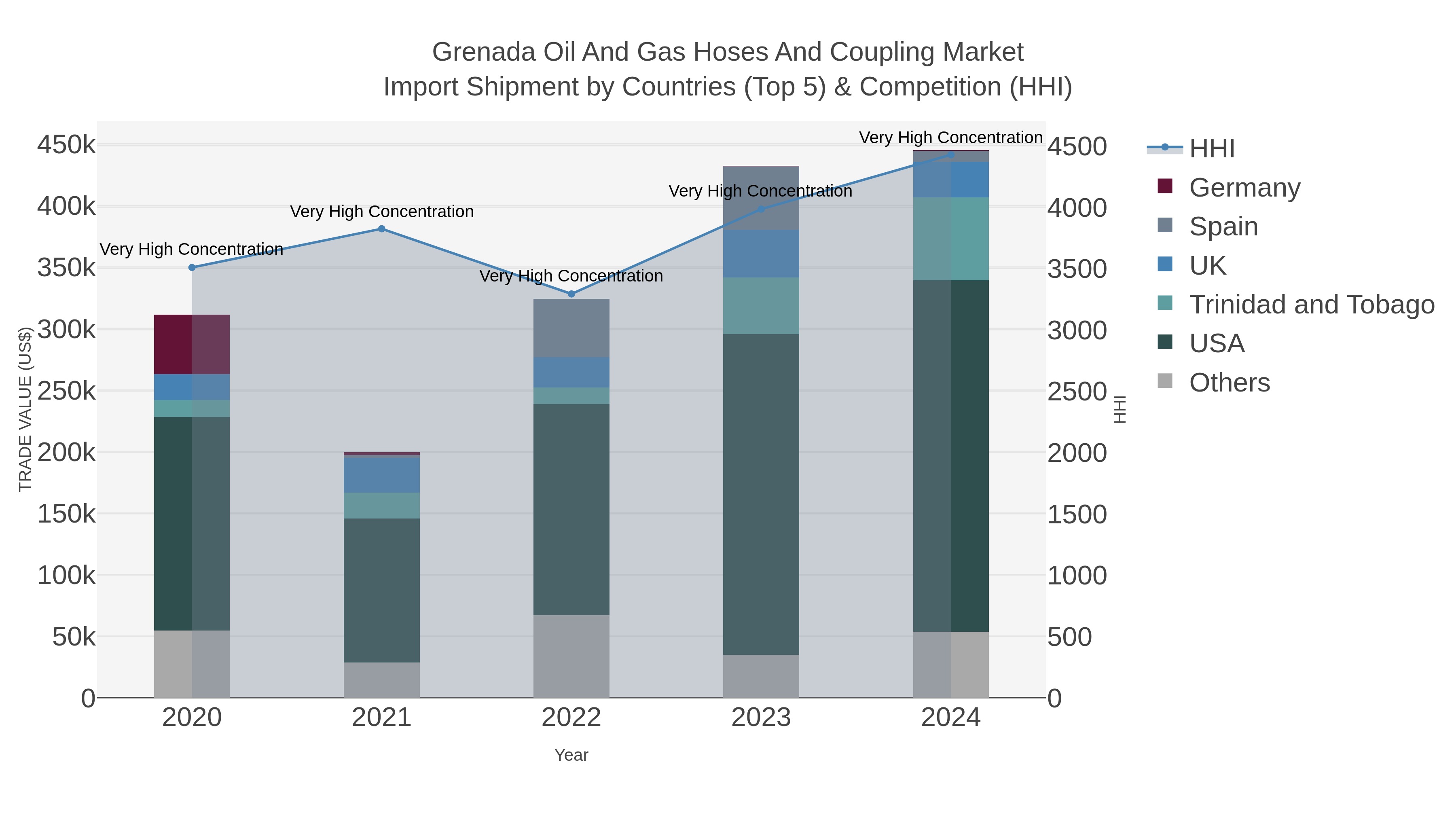 Grenada Oil And Gas Hoses And Coupling Market Import Shipment by Countries (Top 5) & Competition (HHI)