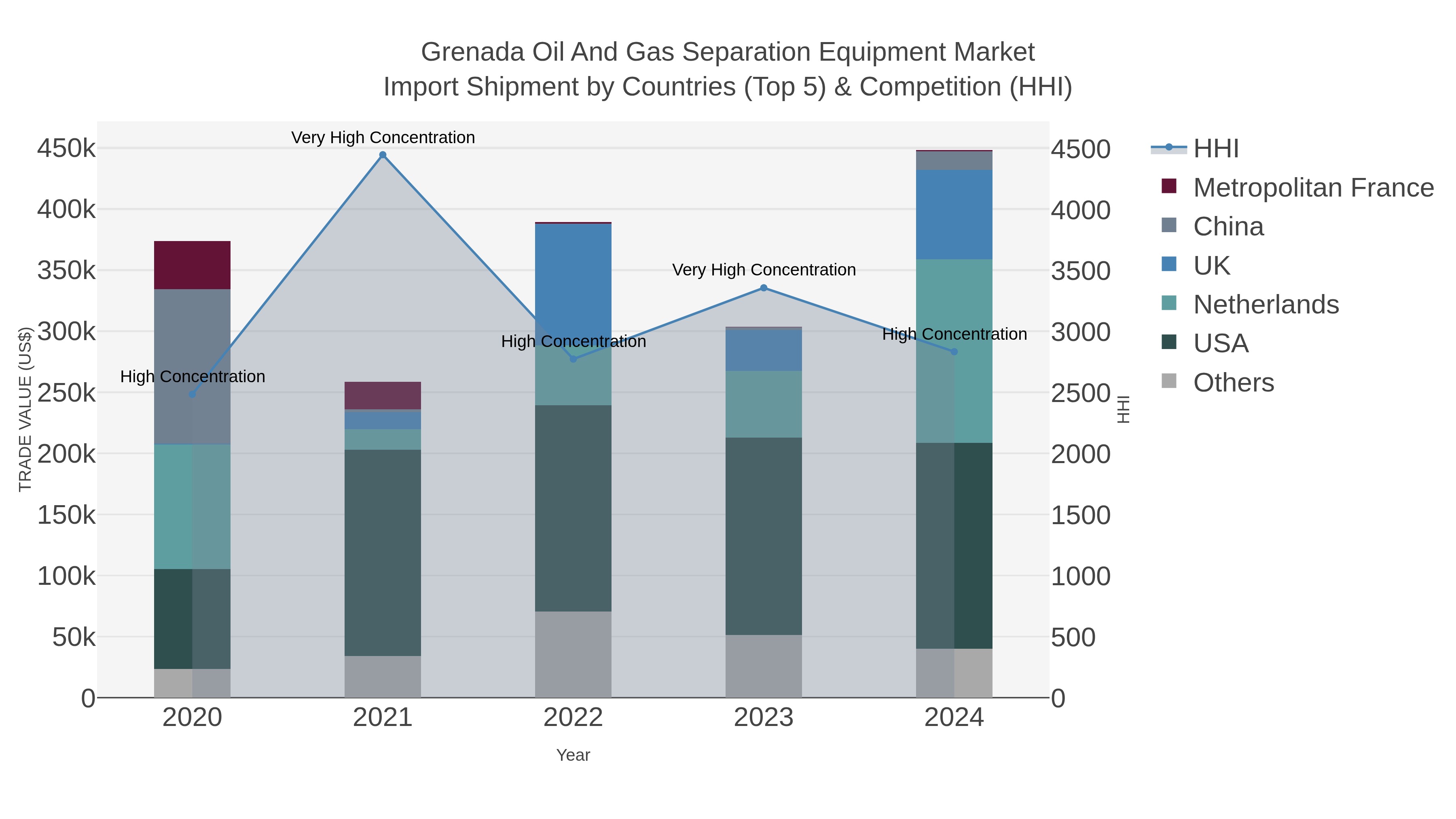 Grenada Oil And Gas Separation Equipment Market Import Shipment by Countries (Top 5) & Competition (HHI)