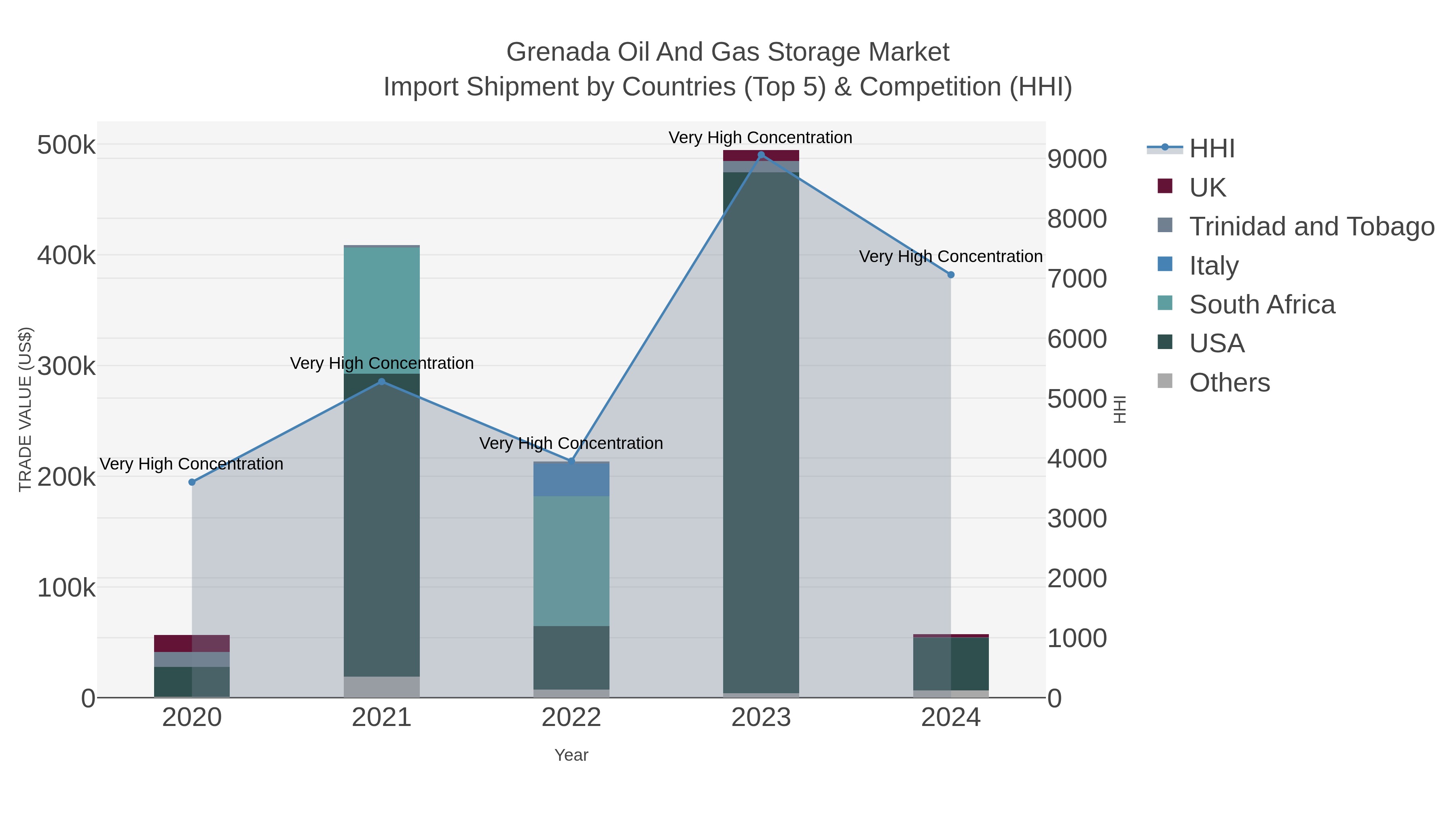 Grenada Oil And Gas Storage Market Import Shipment by Countries (Top 5) & Competition (HHI)