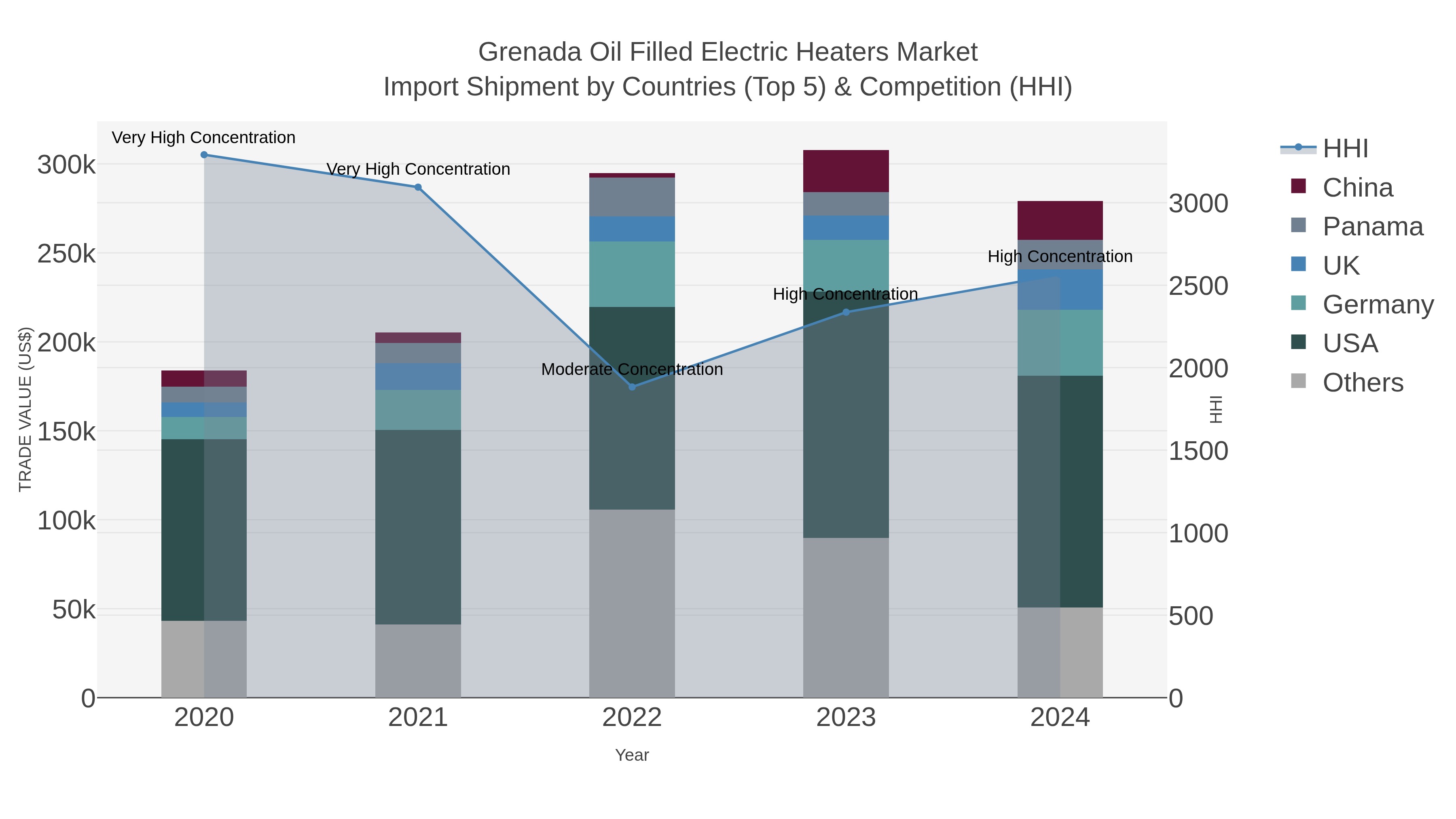 Grenada Oil Filled Electric Heaters Market Import Shipment by Countries (Top 5) & Competition (HHI)