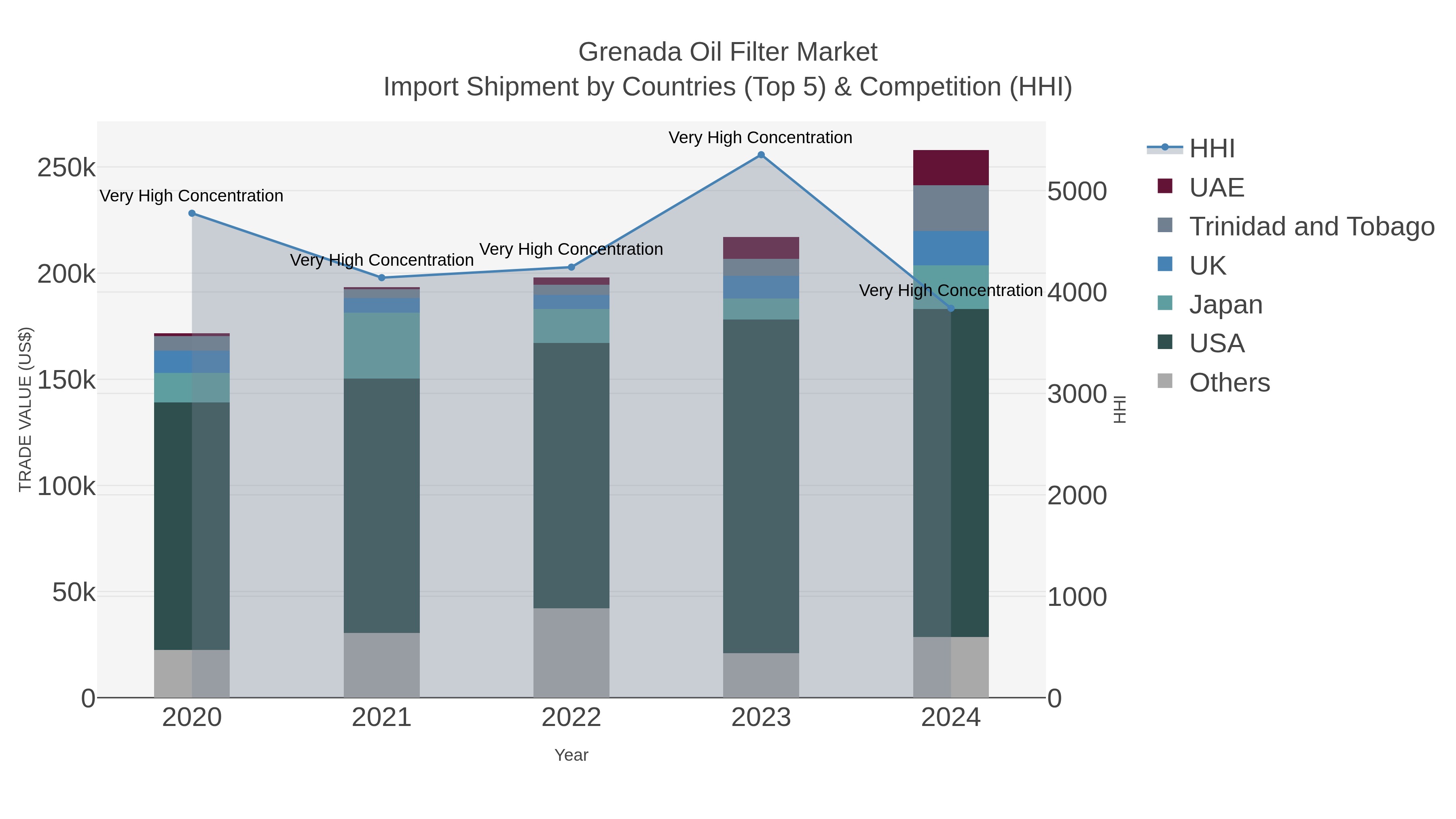 Grenada Oil Filter Market Import Shipment by Countries (Top 5) & Competition (HHI)