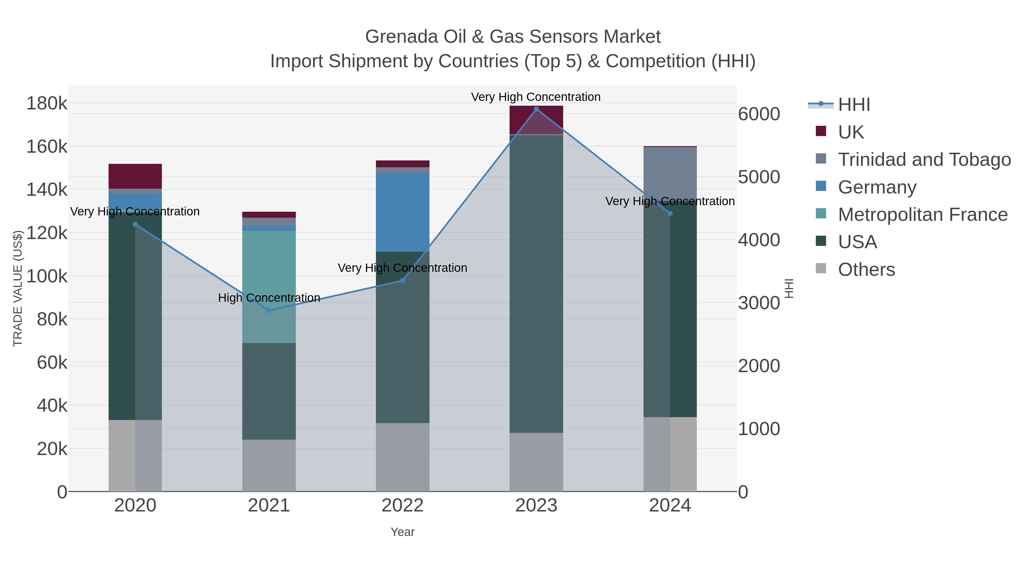 Grenada Oil & Gas Sensors Market Import Shipment by Countries (Top 5) & Competition (HHI)