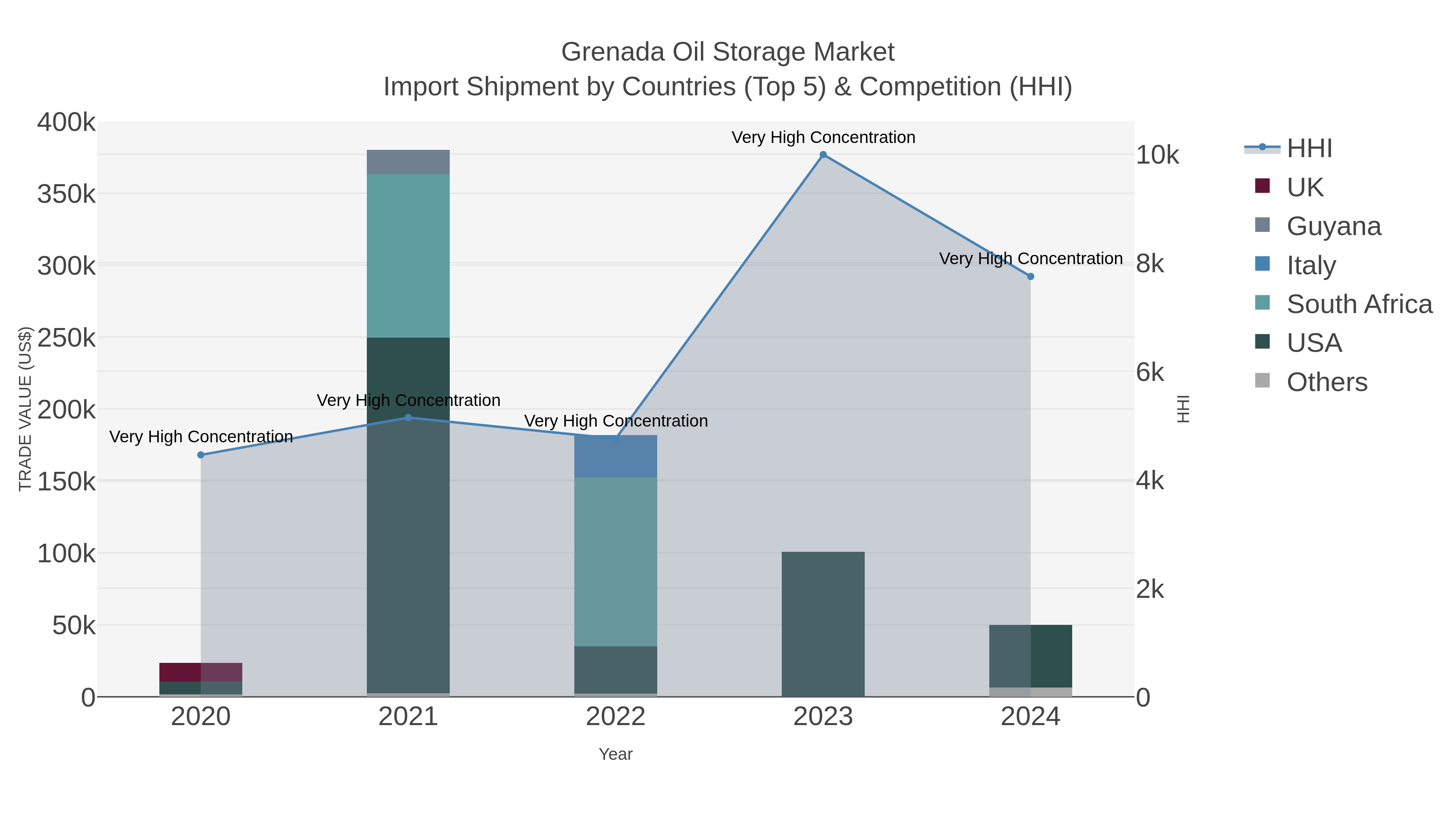 Grenada Oil Storage Market Import Shipment by Countries (Top 5) & Competition (HHI)
