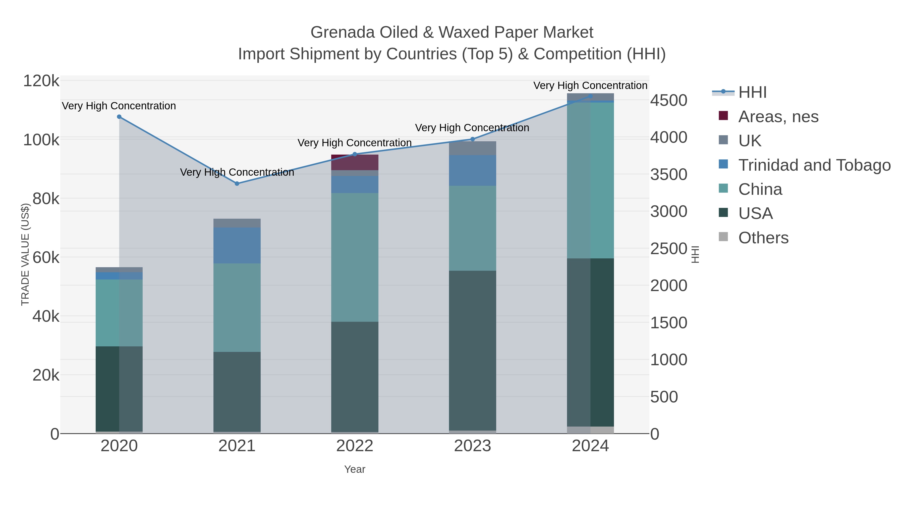 Grenada Oiled & Waxed Paper Market Import Shipment by Countries (Top 5) & Competition (HHI)