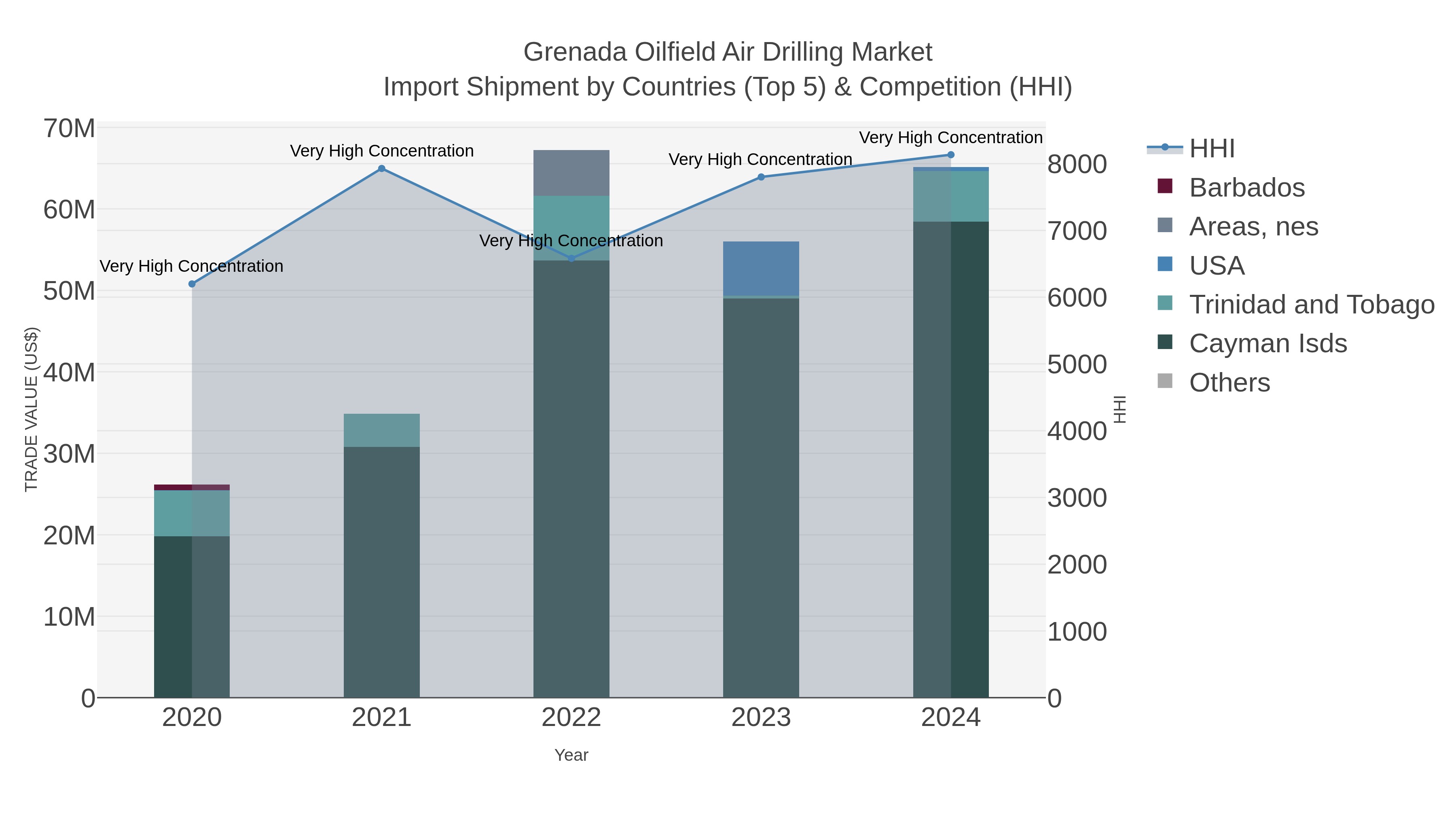 Grenada Oilfield Air Drilling Market Import Shipment by Countries (Top 5) & Competition (HHI)