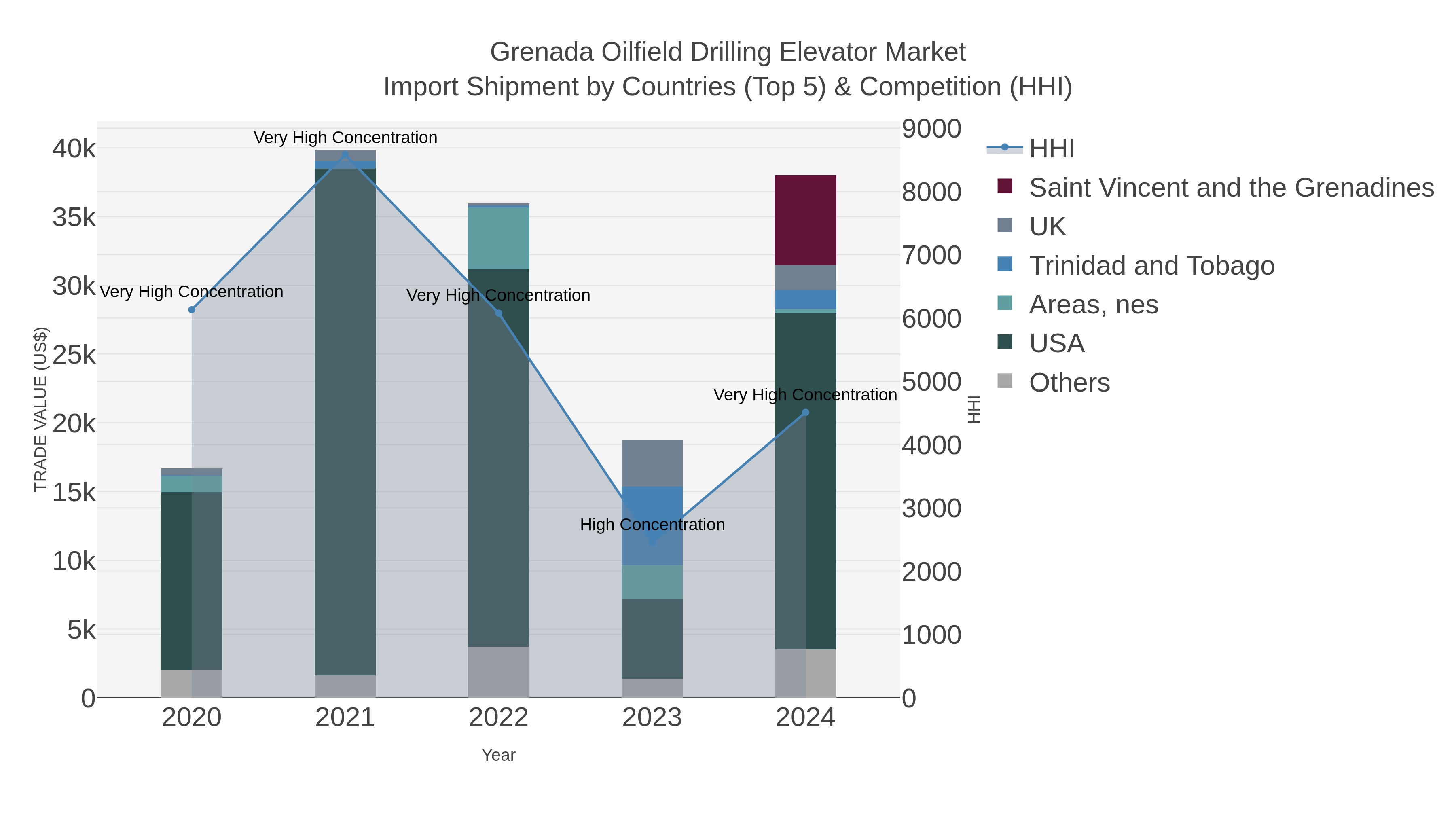 Grenada Oilfield Drilling Elevator Market Import Shipment by Countries (Top 5) & Competition (HHI)