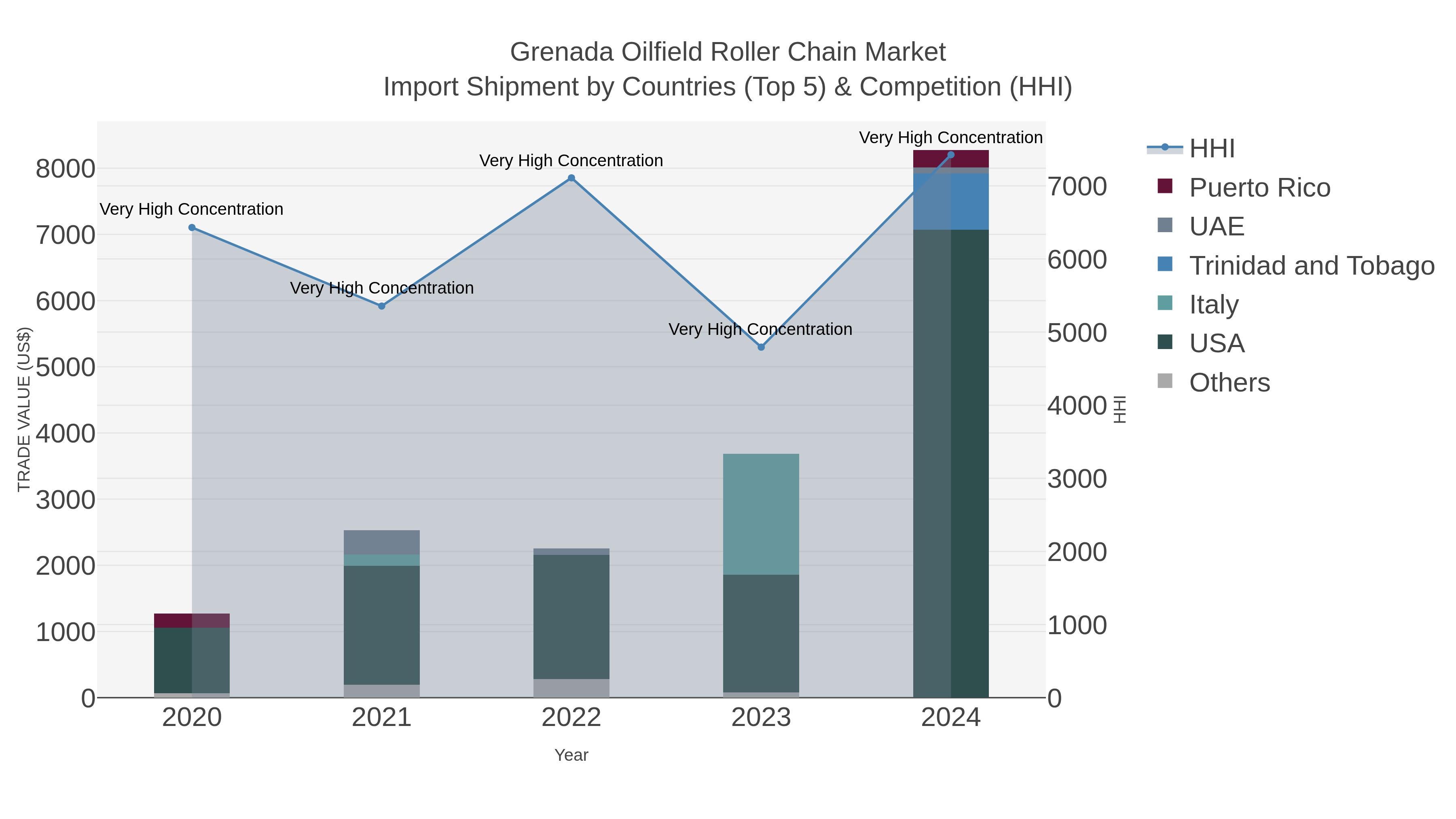Grenada Oilfield Roller Chain Market Import Shipment by Countries (Top 5) & Competition (HHI)