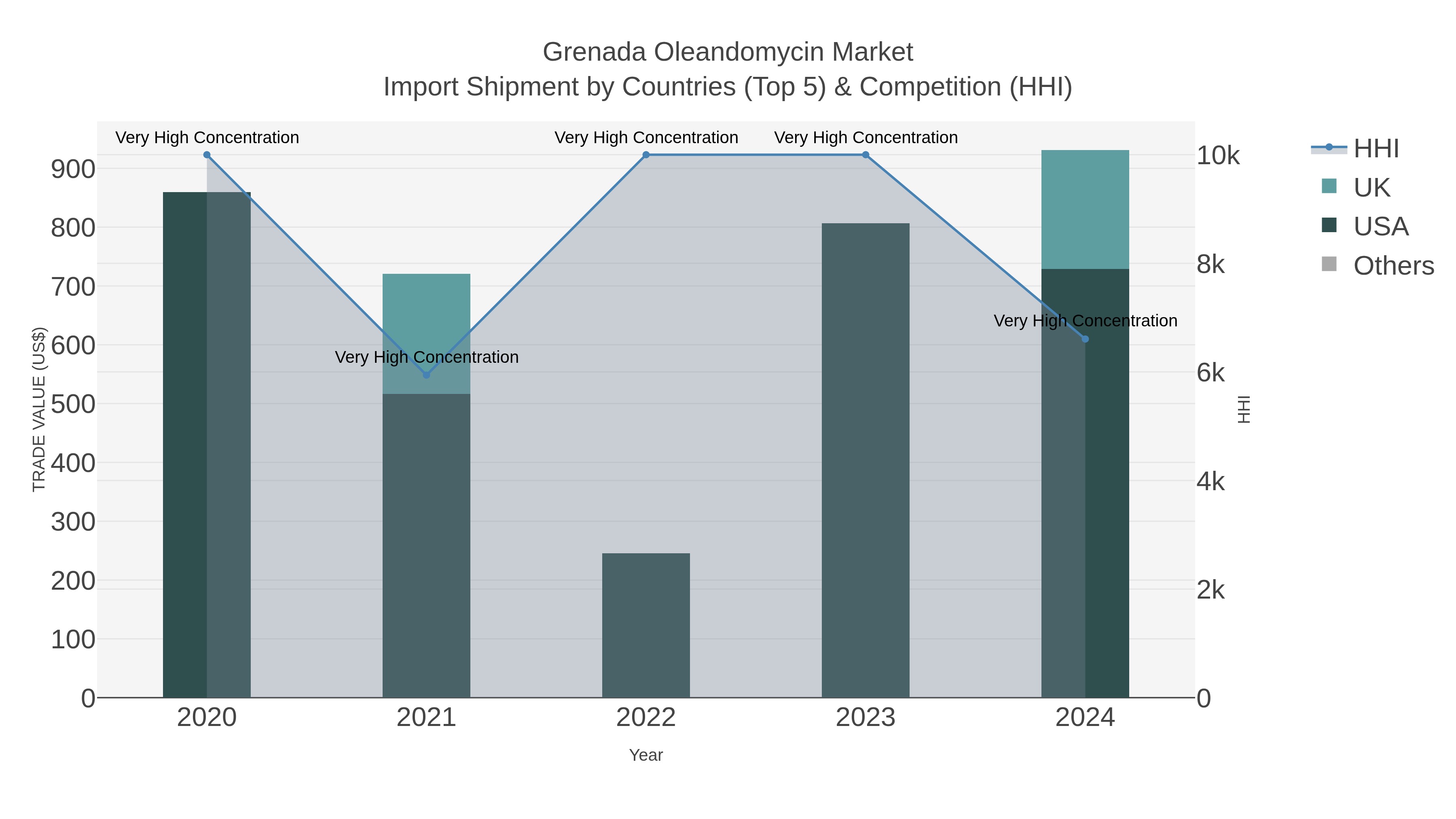 Grenada Oleandomycin Market Import Shipment by Countries (Top 5) & Competition (HHI)