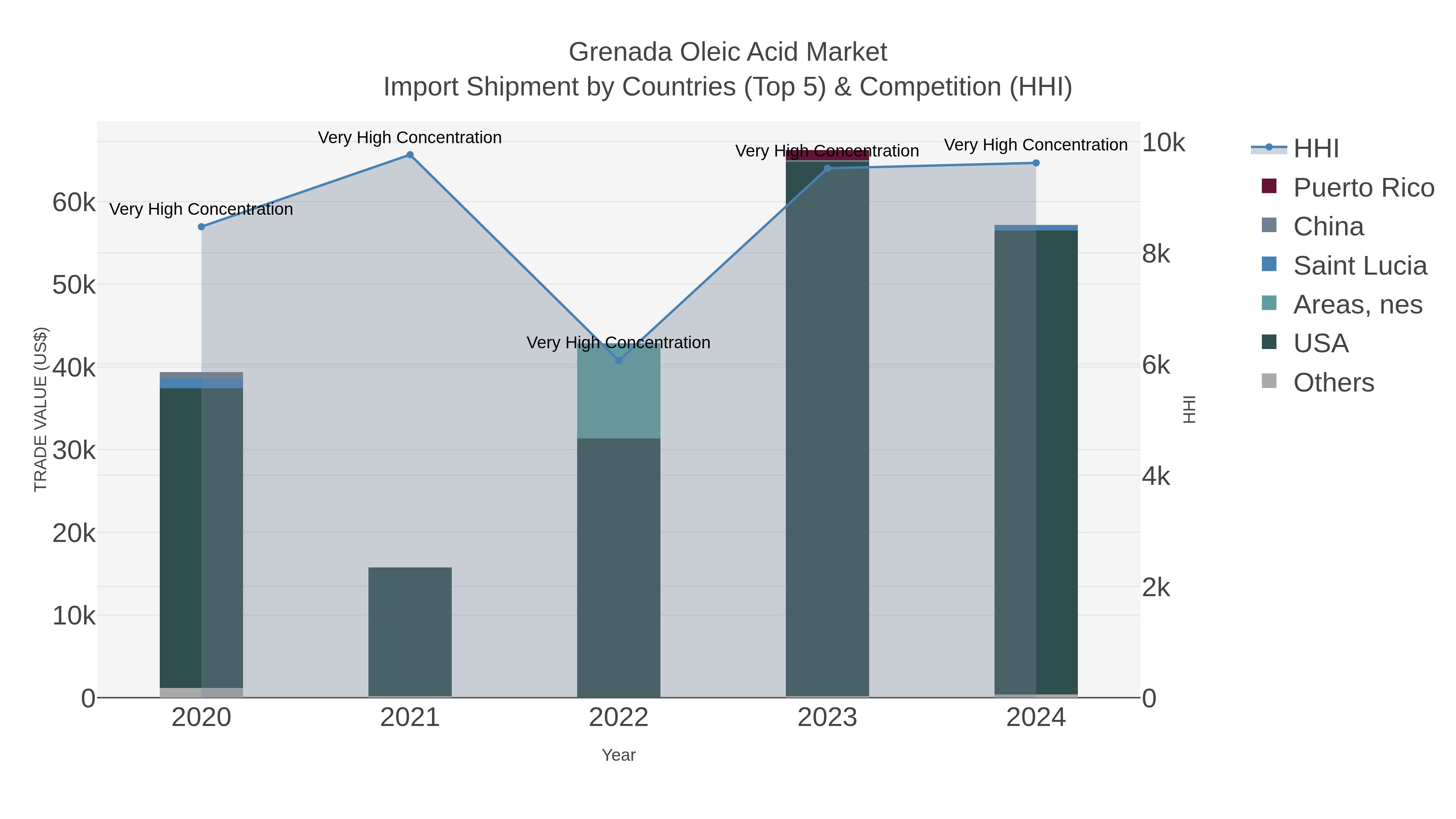 Grenada Oleic Acid Market Import Shipment by Countries (Top 5) & Competition (HHI)