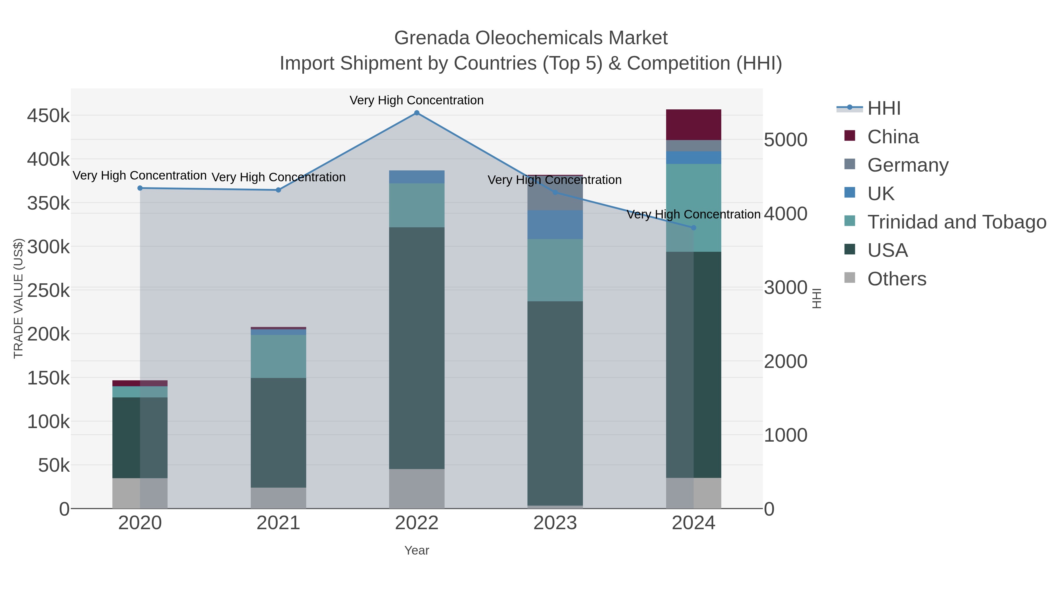 Grenada Oleochemicals Market Import Shipment by Countries (Top 5) & Competition (HHI)