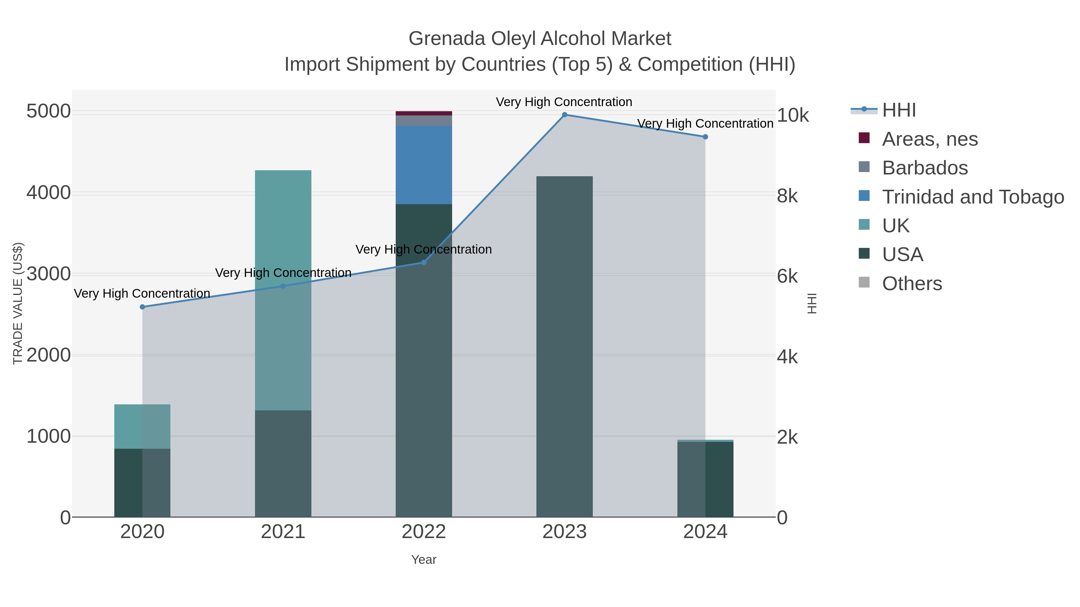 Grenada Oleyl Alcohol Market Import Shipment by Countries (Top 5) & Competition (HHI)