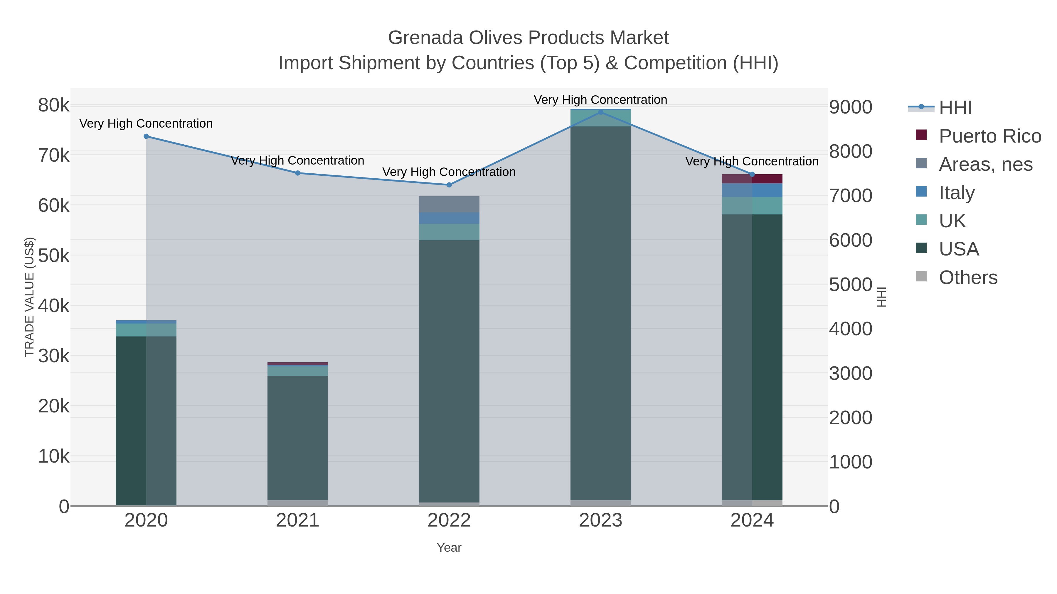 Grenada Olives Products Market Import Shipment by Countries (Top 5) & Competition (HHI)