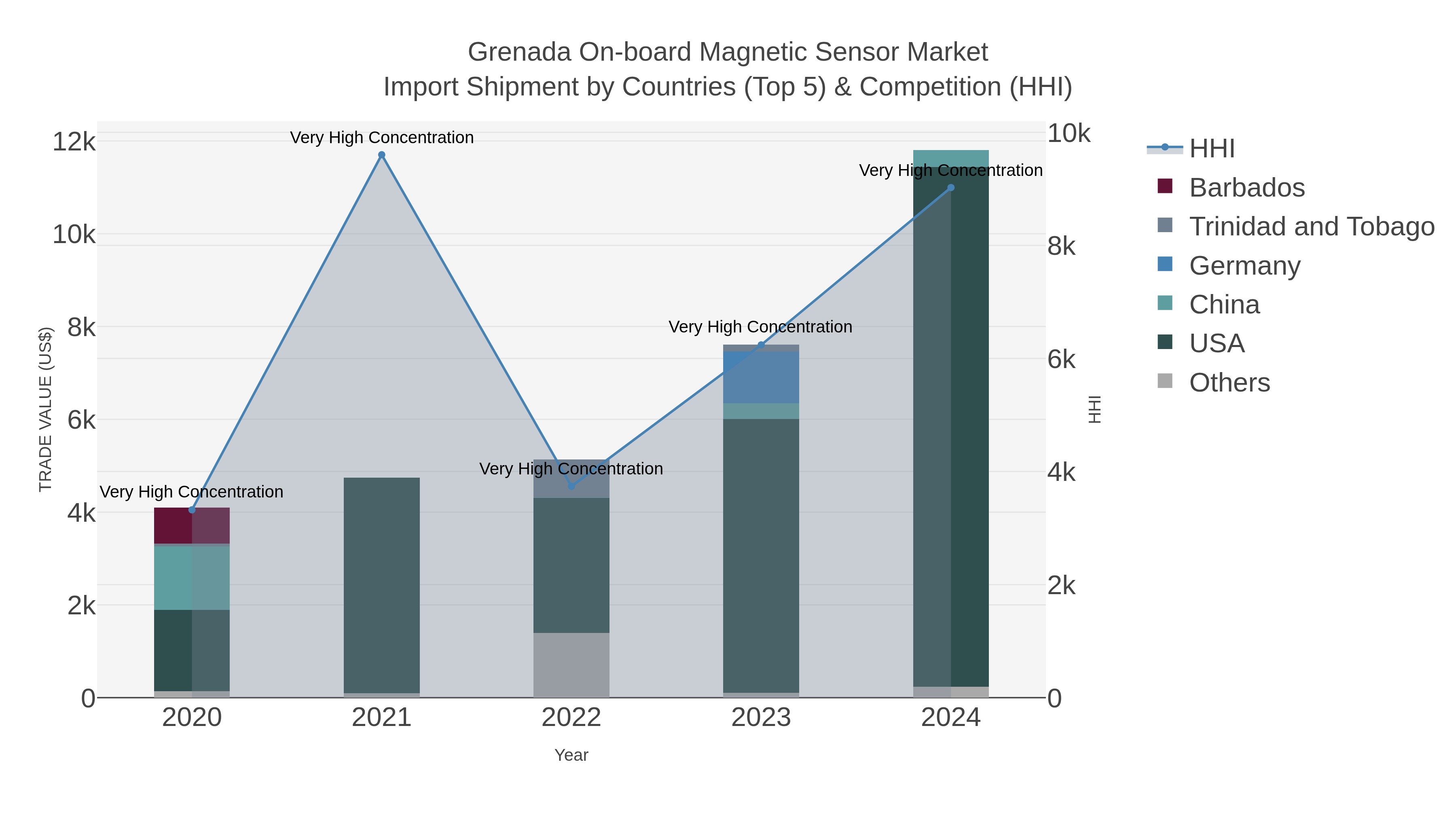 Grenada On-board Magnetic Sensor Market Import Shipment by Countries (Top 5) & Competition (HHI)
