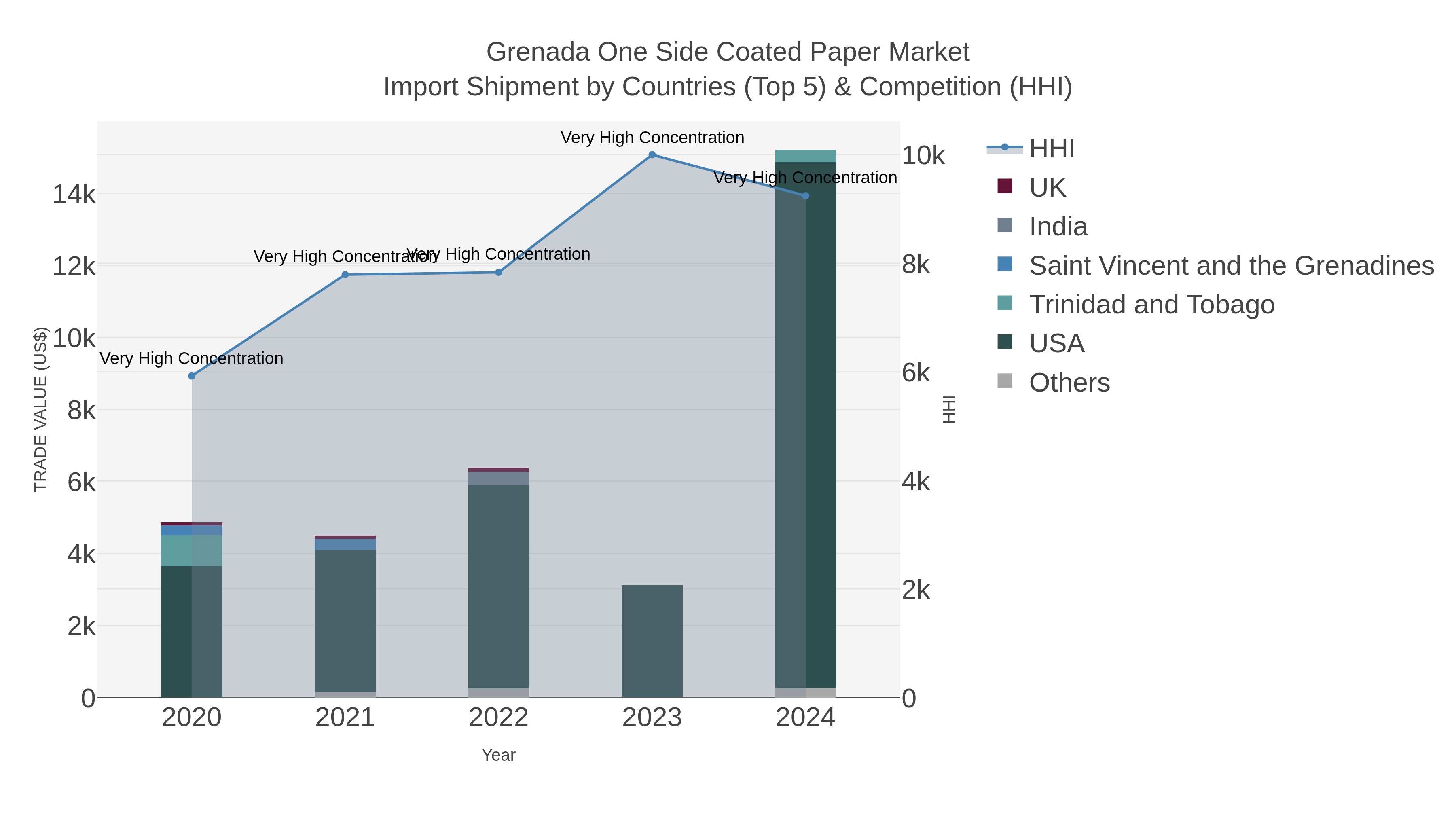 Grenada One Side Coated Paper Market Import Shipment by Countries (Top 5) & Competition (HHI)