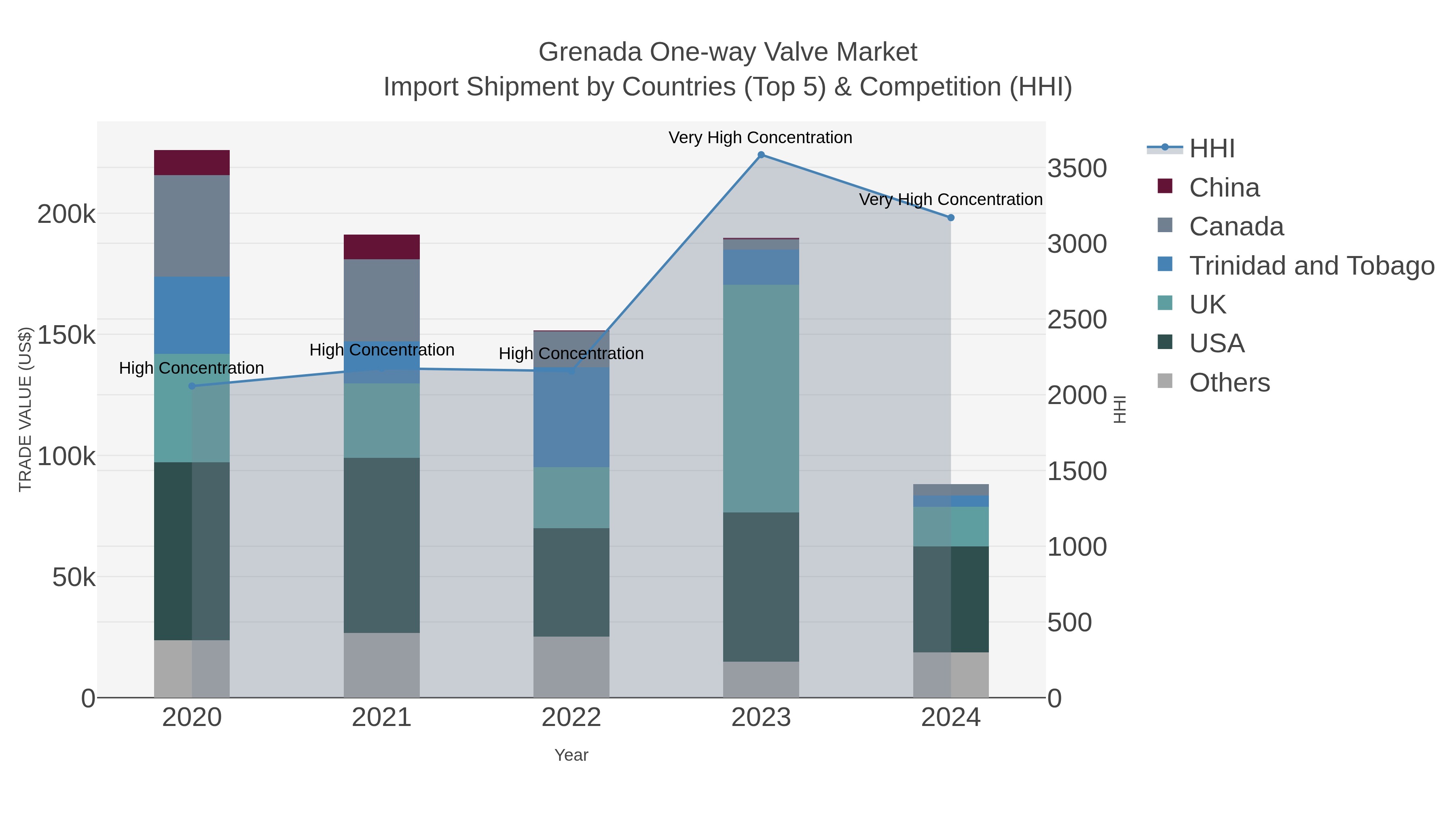 Grenada One-way Valve Market Import Shipment by Countries (Top 5) & Competition (HHI)