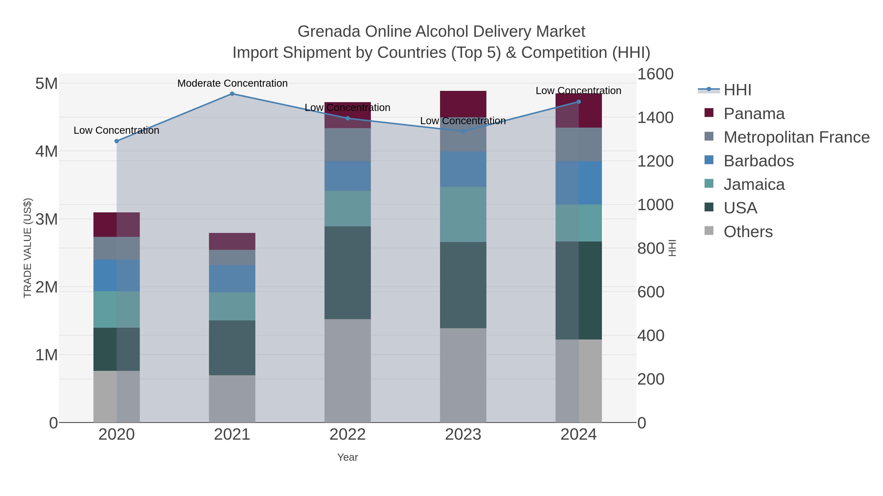 Grenada Online Alcohol Delivery Market Import Shipment by Countries (Top 5) & Competition (HHI)