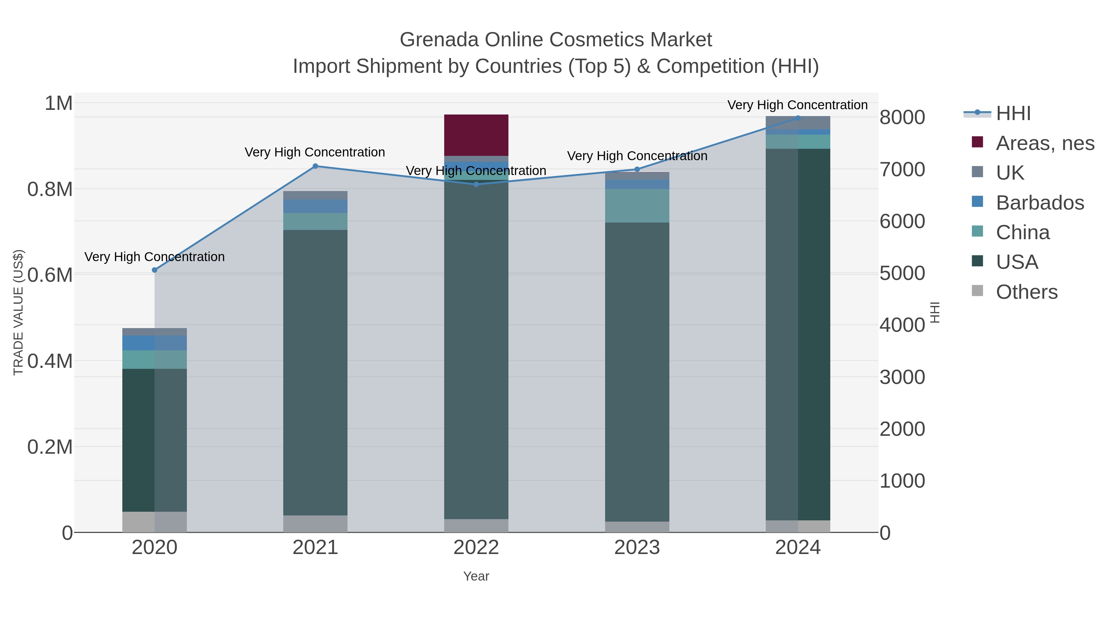 Grenada Online Cosmetics Market Import Shipment by Countries (Top 5) & Competition (HHI)
