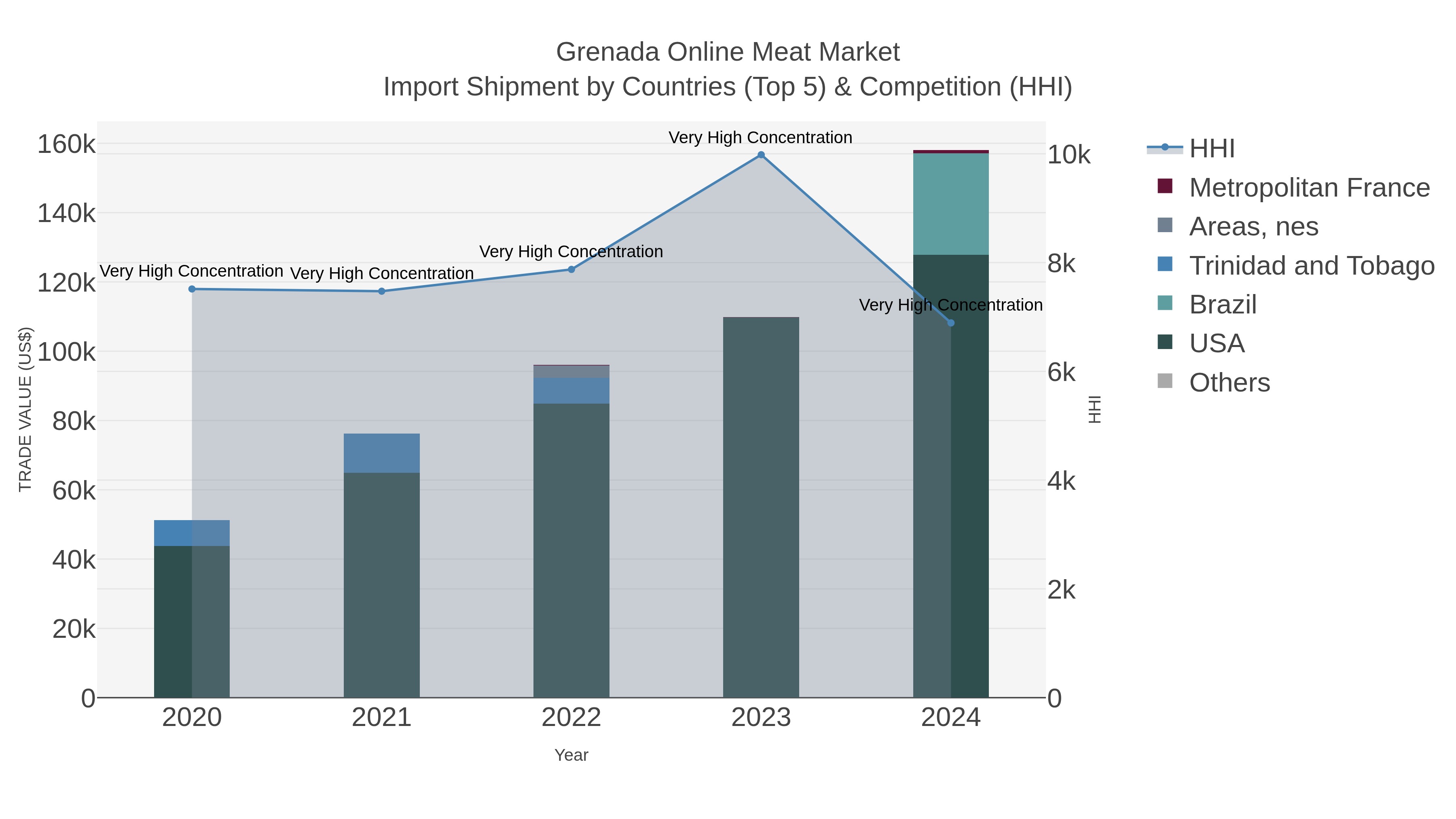 Grenada Online Meat Market Import Shipment by Countries (Top 5) & Competition (HHI)