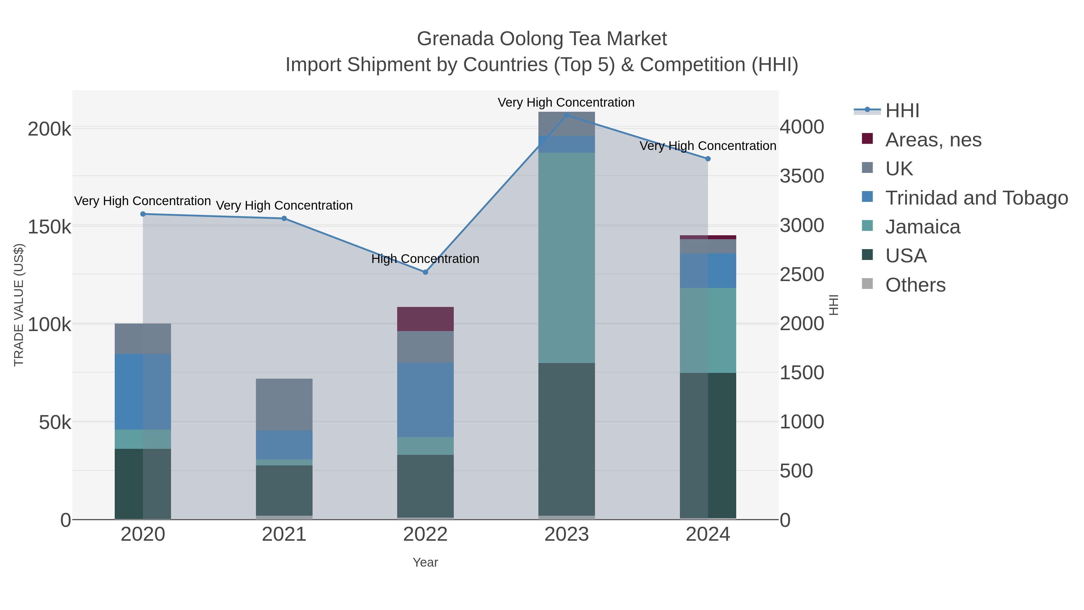 Grenada Oolong Tea Market Import Shipment by Countries (Top 5) & Competition (HHI)
