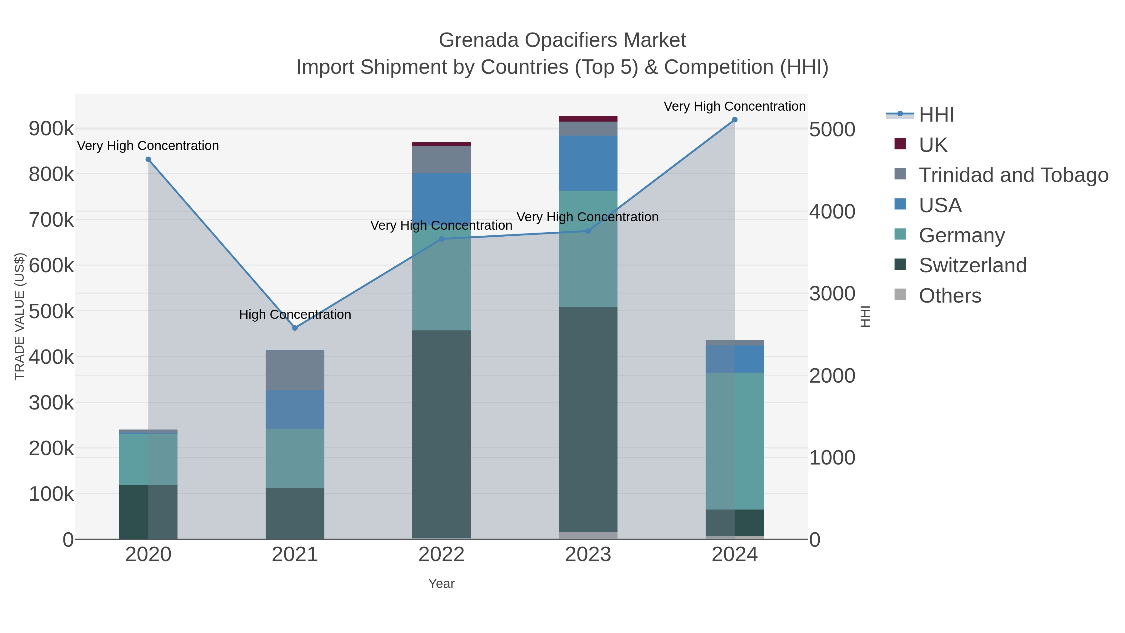 Grenada Opacifiers Market Import Shipment by Countries (Top 5) & Competition (HHI)