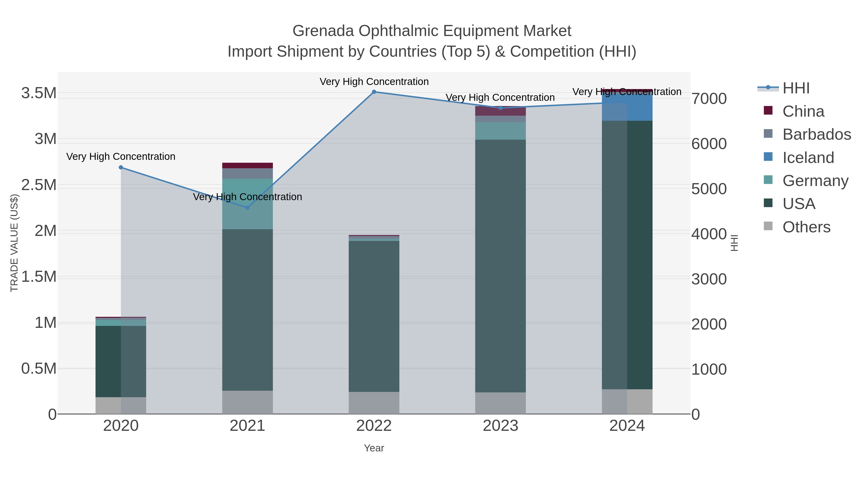 Grenada Ophthalmic Equipment Market Import Shipment by Countries (Top 5) & Competition (HHI)