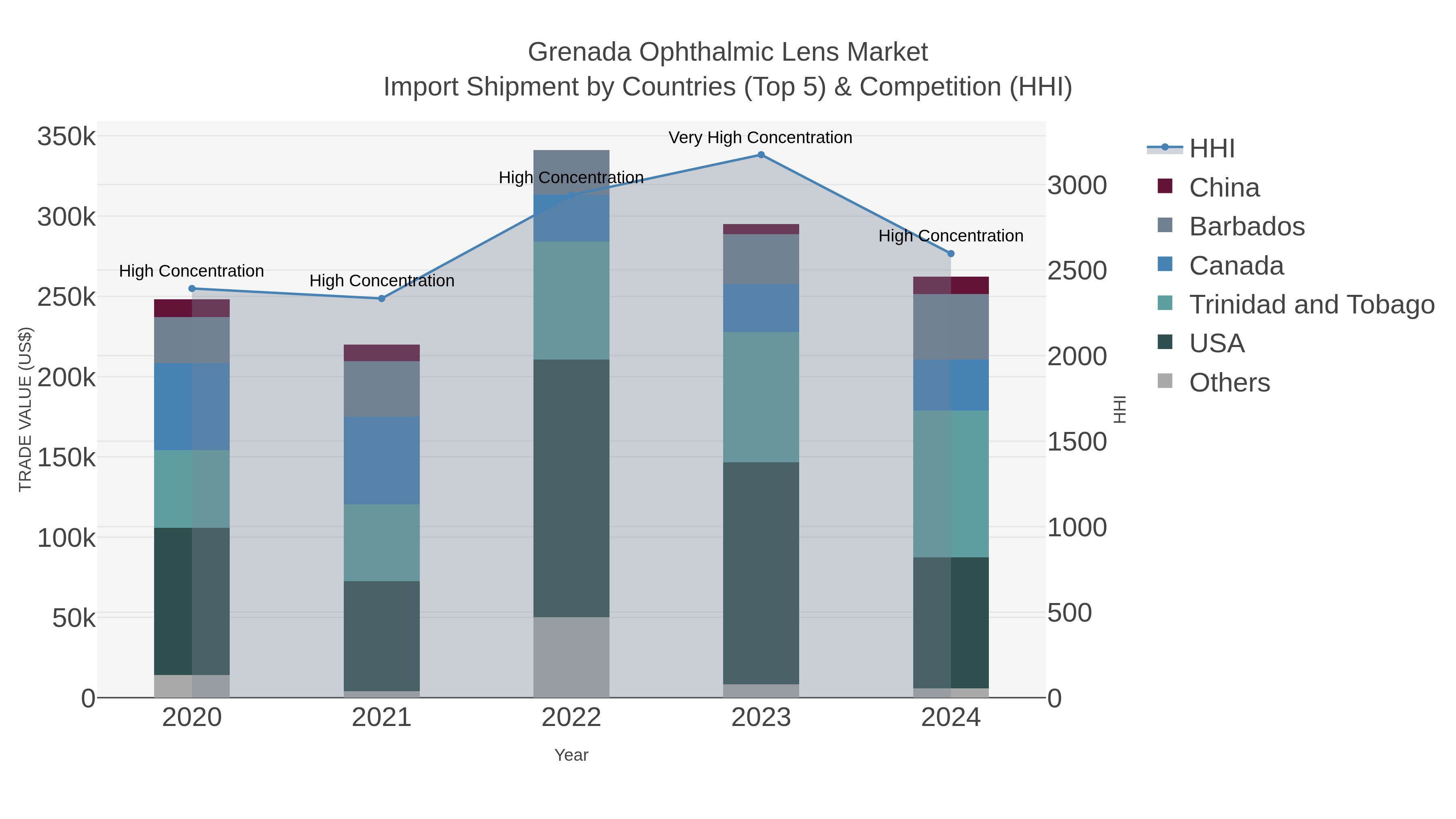 Grenada Ophthalmic Lens Market Import Shipment by Countries (Top 5) & Competition (HHI)