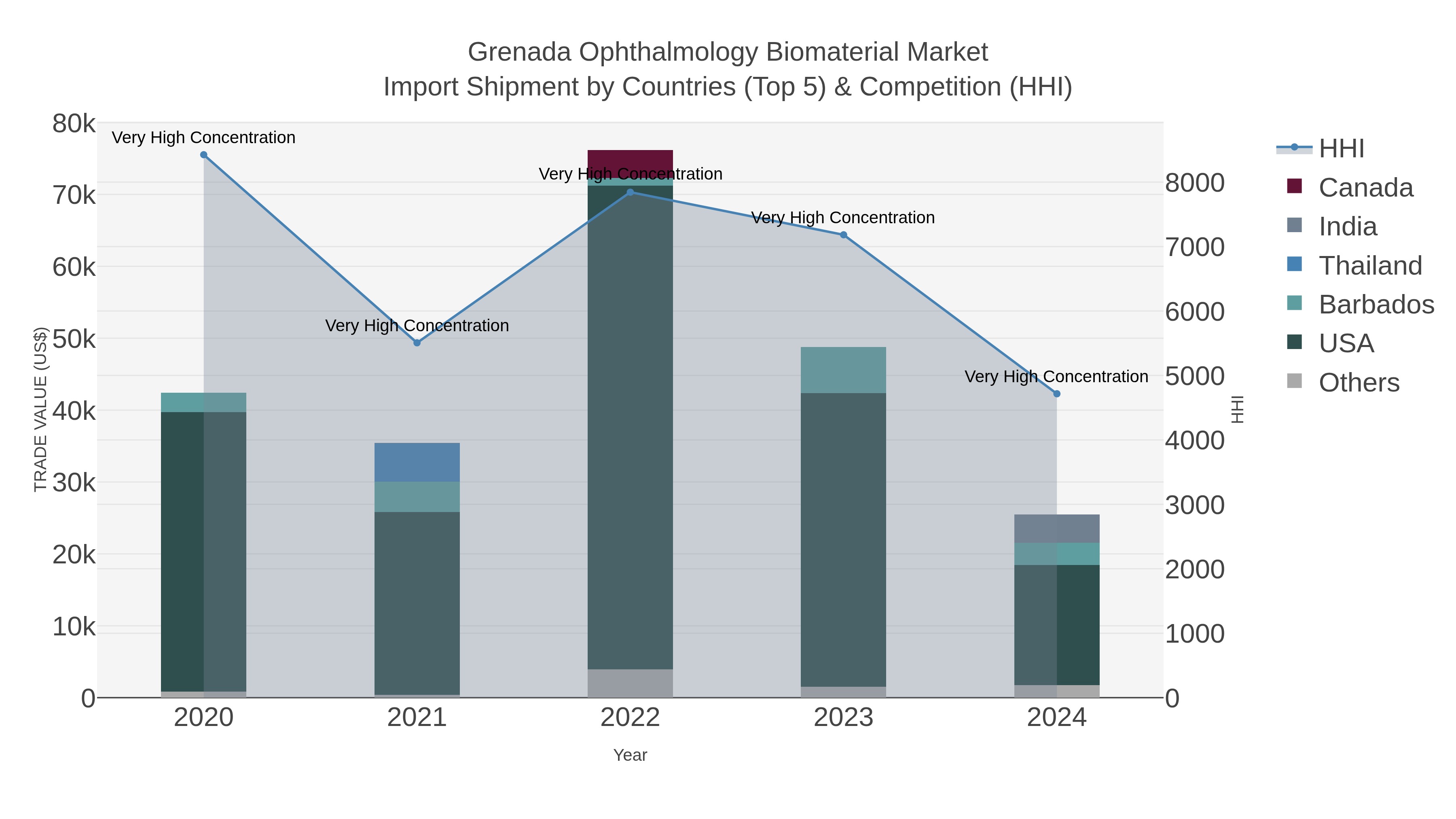 Grenada Ophthalmology Biomaterial Market Import Shipment by Countries (Top 5) & Competition (HHI)