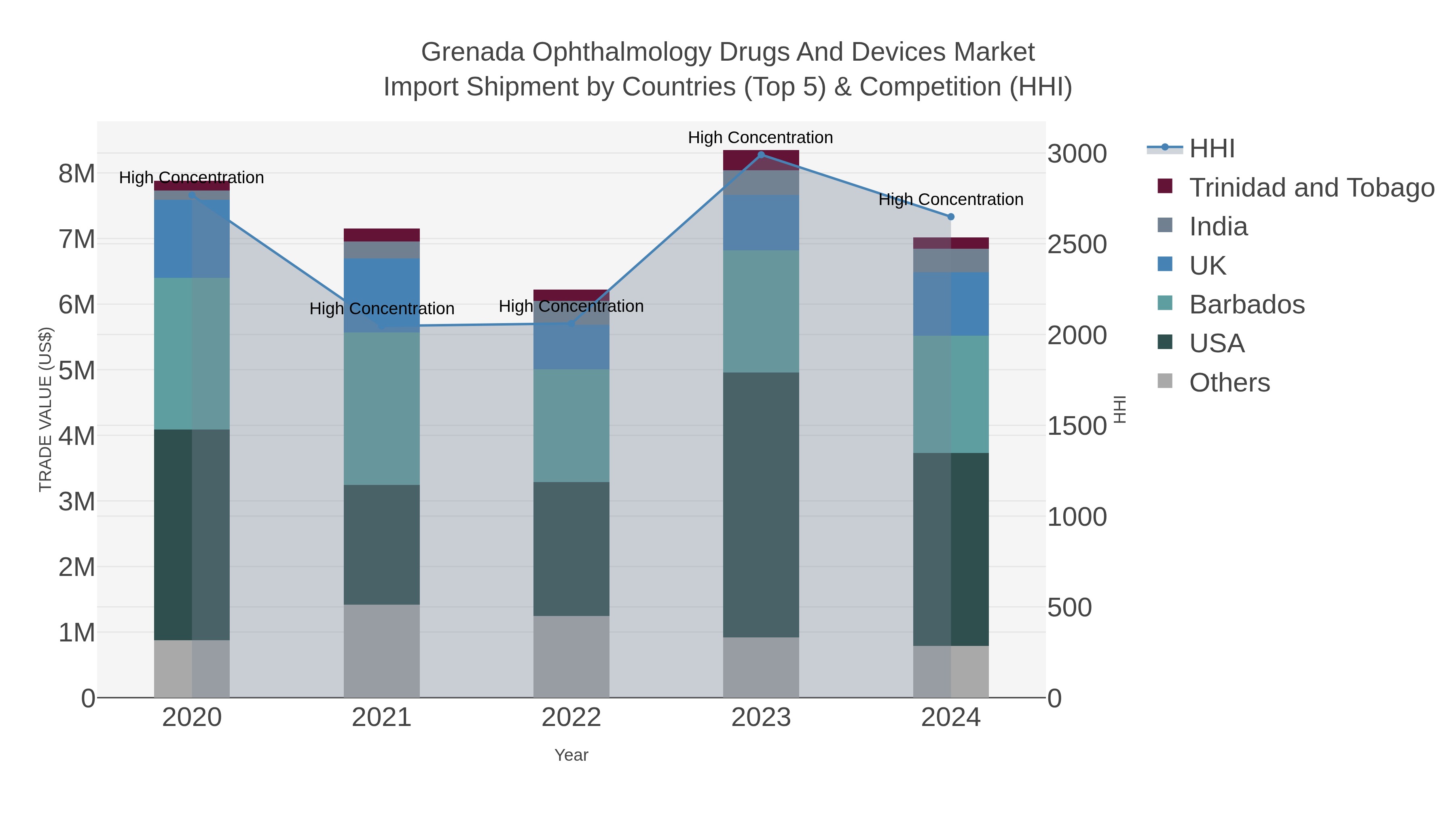 Grenada Ophthalmology Drugs And Devices Market Import Shipment by Countries (Top 5) & Competition (HHI)