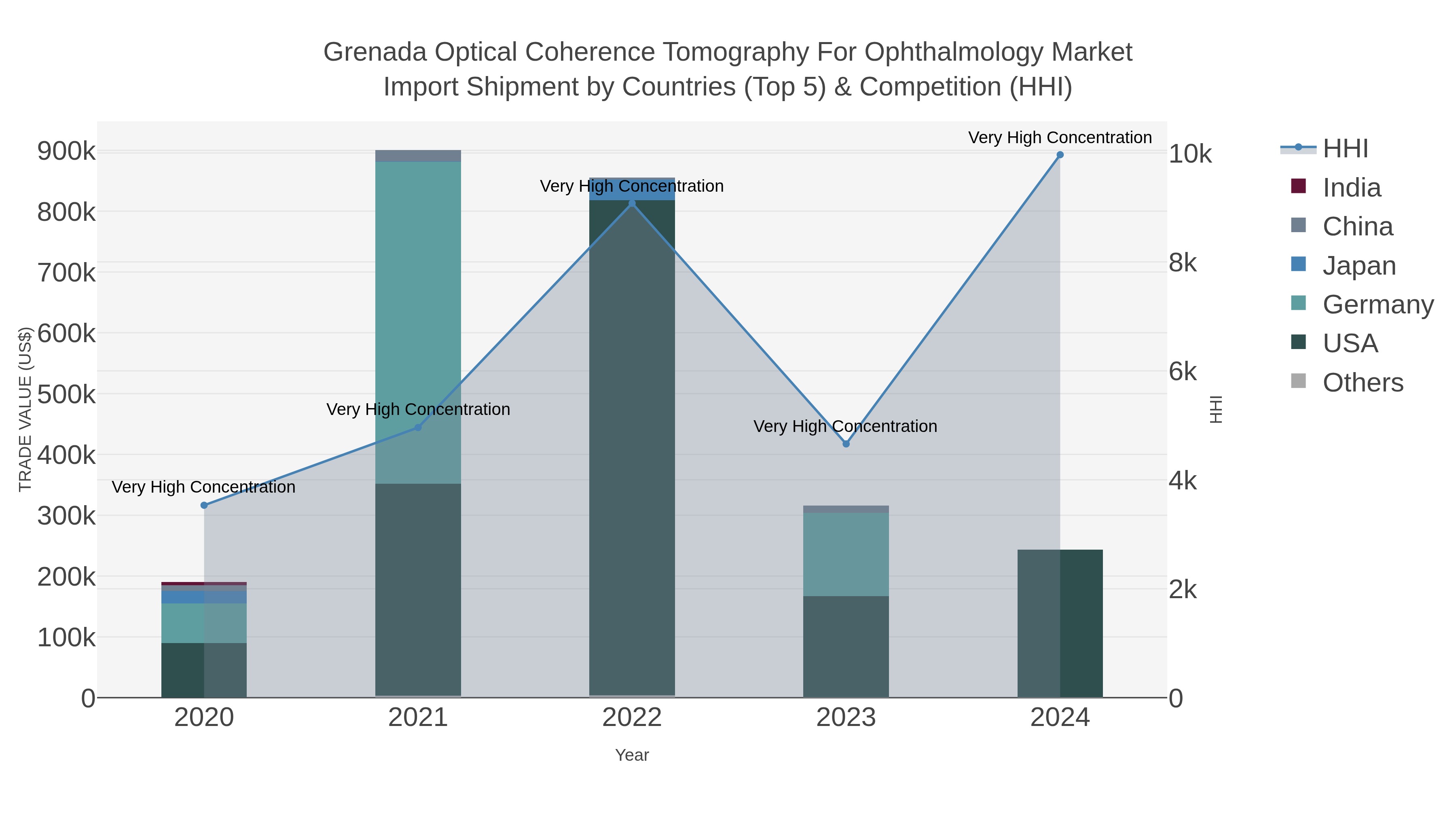 Grenada Optical Coherence Tomography For Ophthalmology Market Import Shipment by Countries (Top 5) & Competition (HHI)