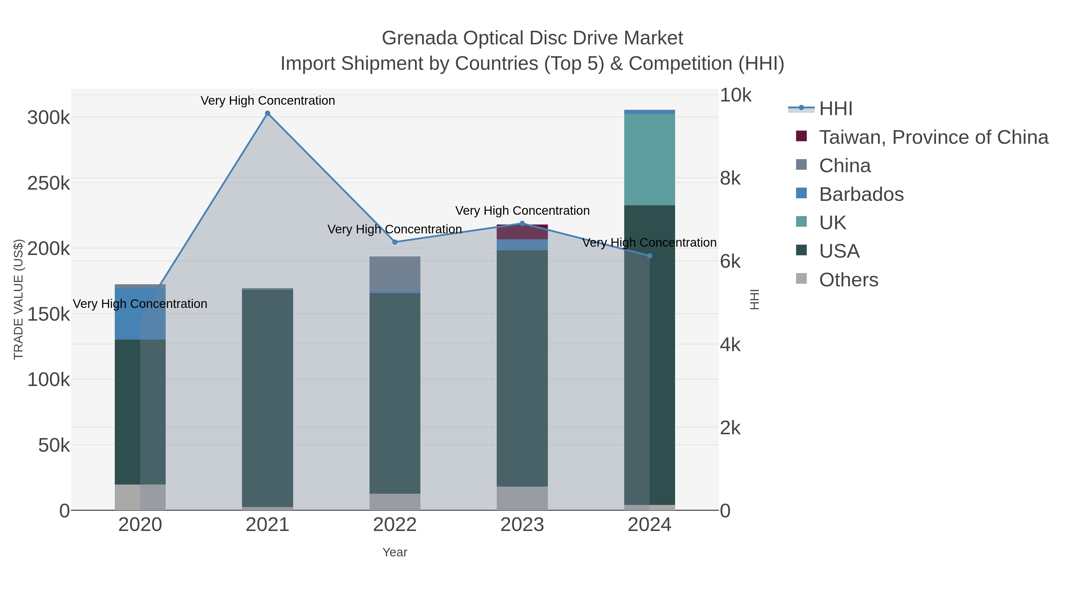 Grenada Optical Disc Drive Market Import Shipment by Countries (Top 5) & Competition (HHI)