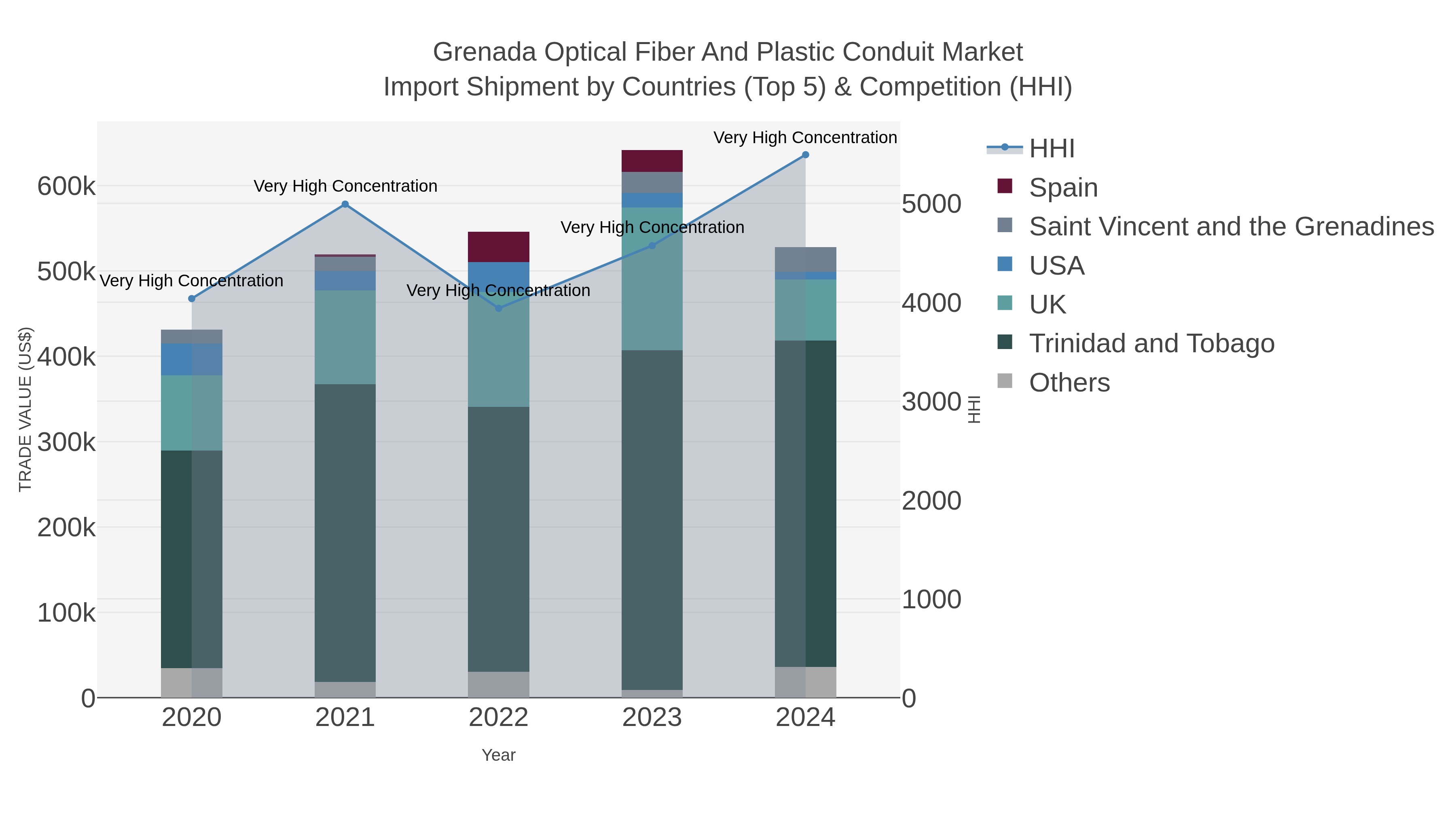 Grenada Optical Fiber And Plastic Conduit Market Import Shipment by Countries (Top 5) & Competition (HHI)