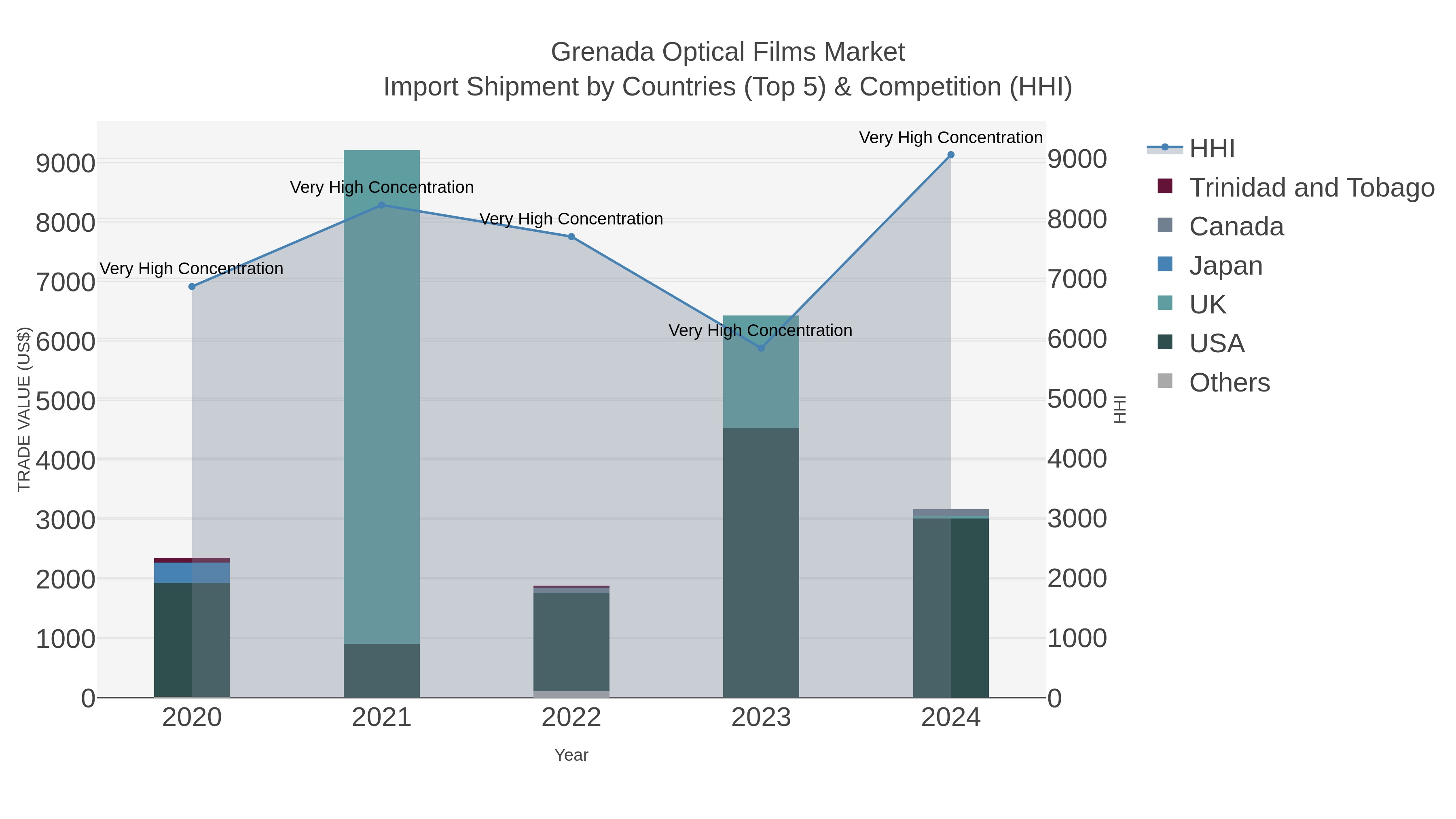 Grenada Optical Films Market Import Shipment by Countries (Top 5) & Competition (HHI)