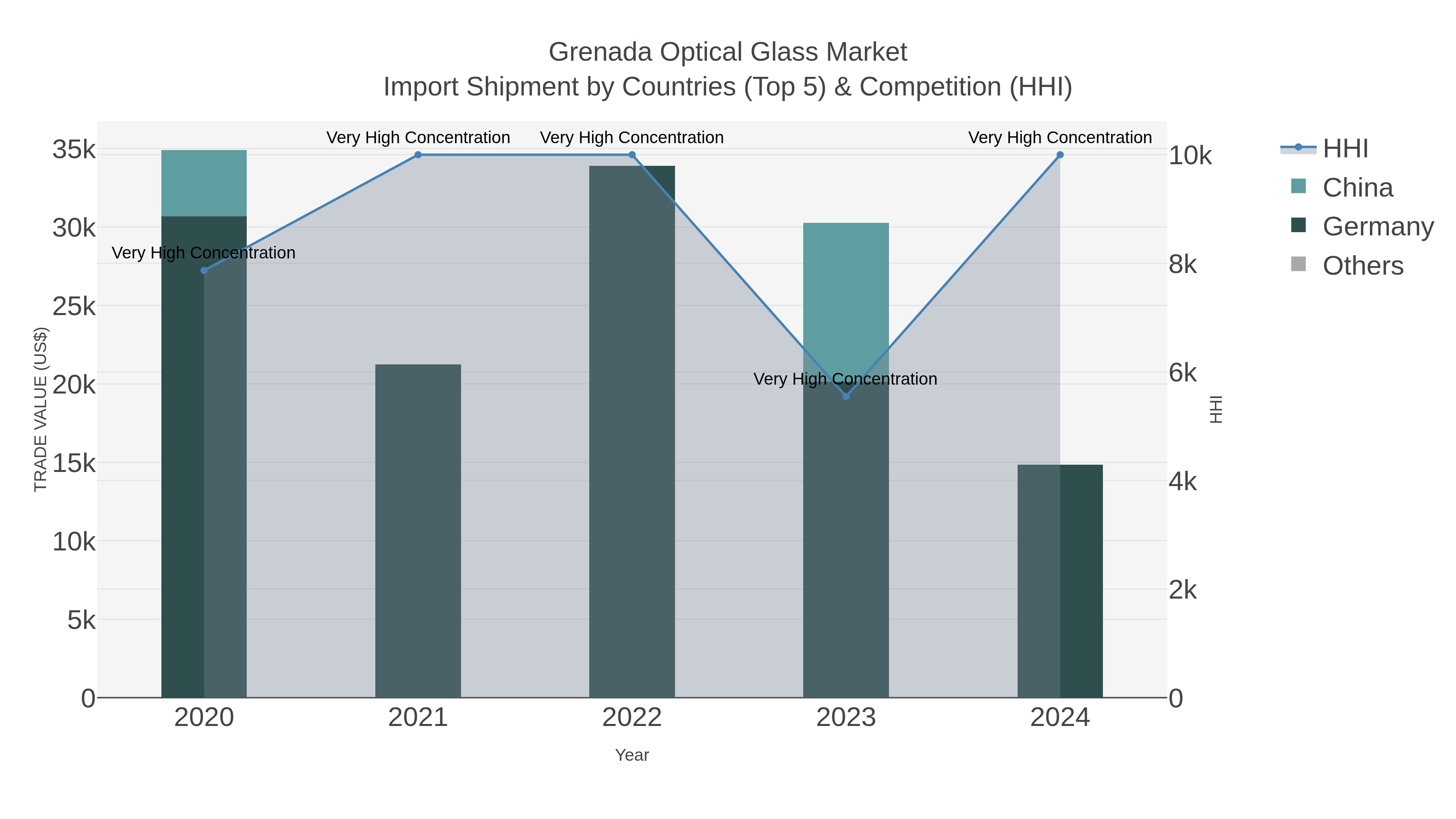 Grenada Optical Glass Market Import Shipment by Countries (Top 5) & Competition (HHI)