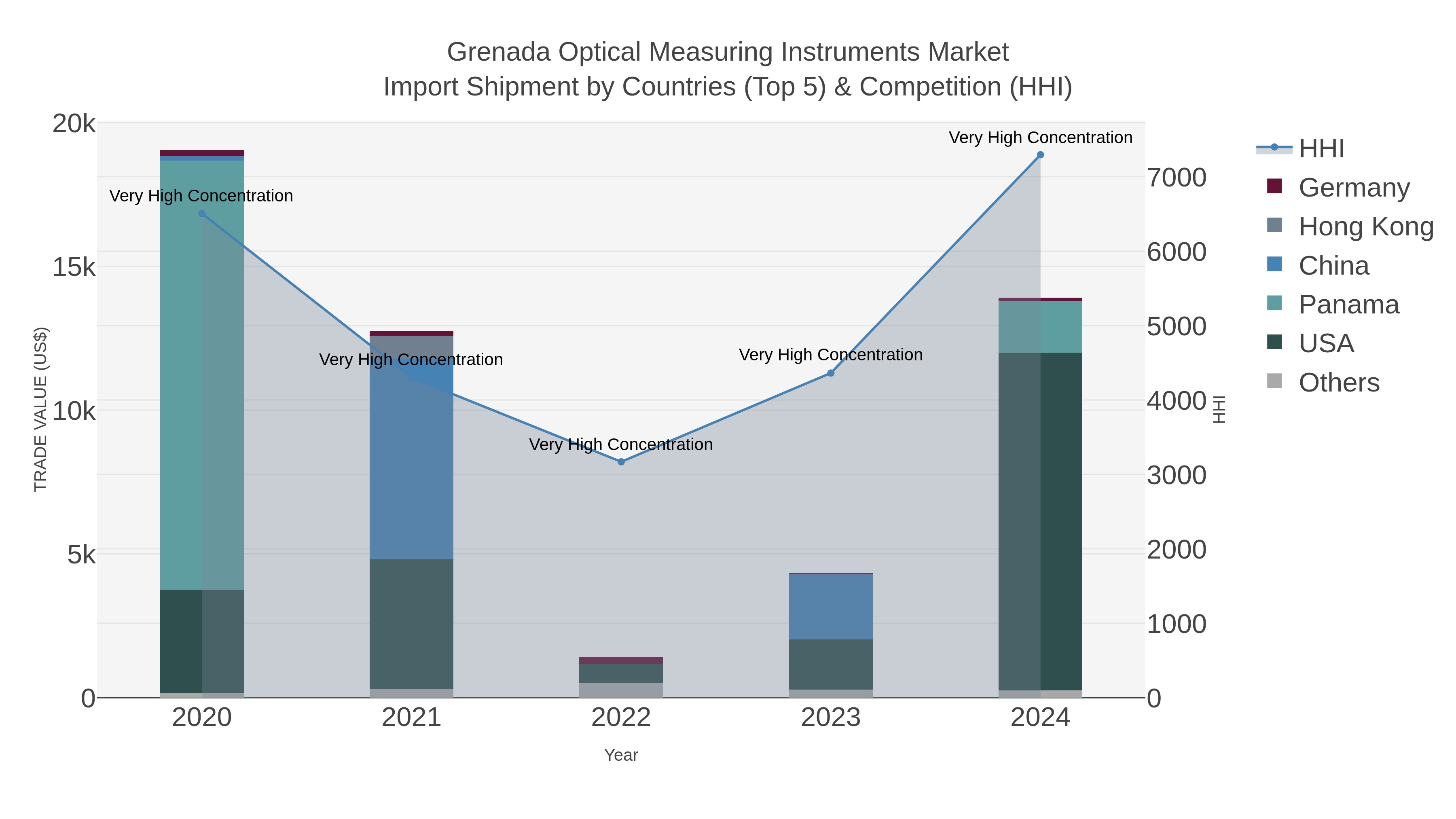 Grenada Optical Measuring Instruments Market Import Shipment by Countries (Top 5) & Competition (HHI)