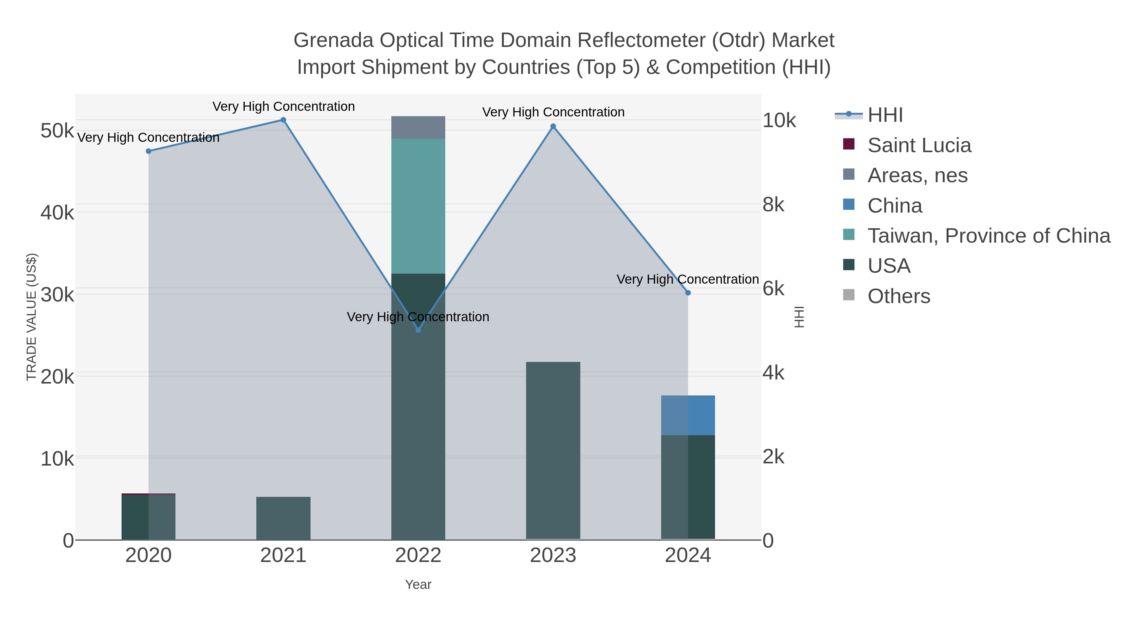 Grenada Optical Time Domain Reflectometer (otdr) Market Import Shipment by Countries (Top 5) & Competition (HHI)